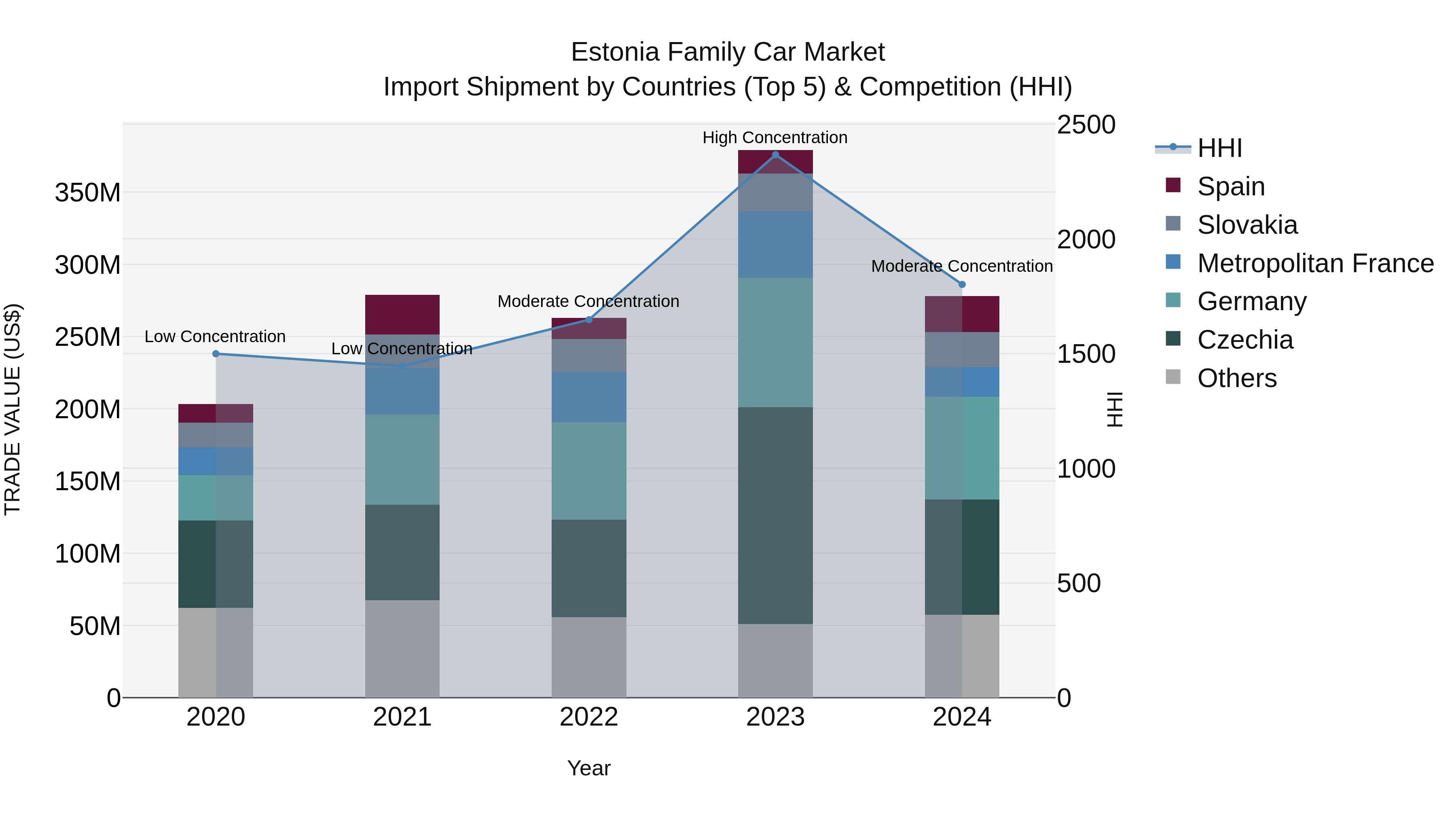 Estonia Family Car Market Top 5 Importing Countries and Market Competition (HHI) Analysis