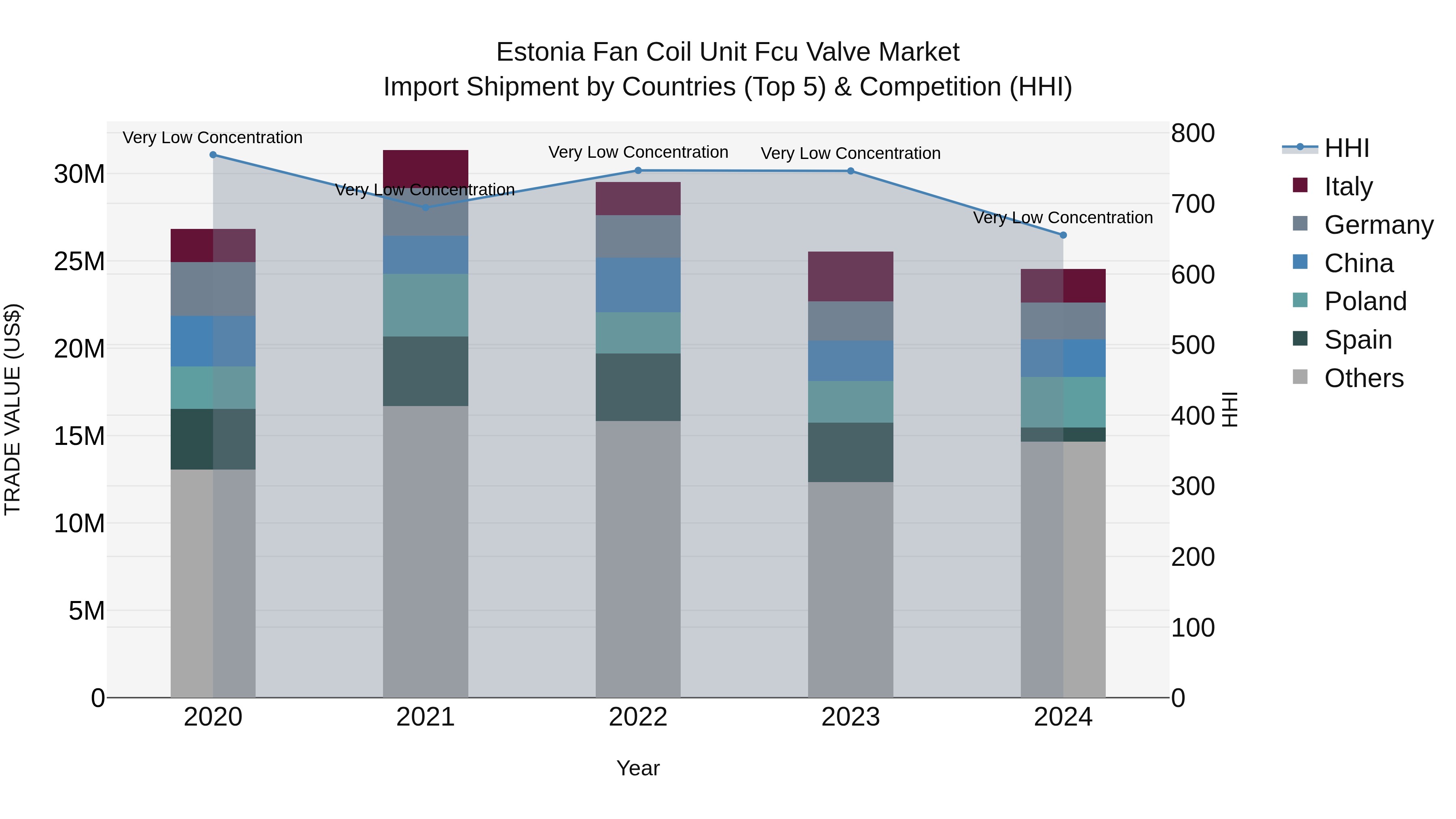 Estonia Fan Coil Unit Fcu Valve Market Top 5 Importing Countries and Market Competition (HHI) Analysis