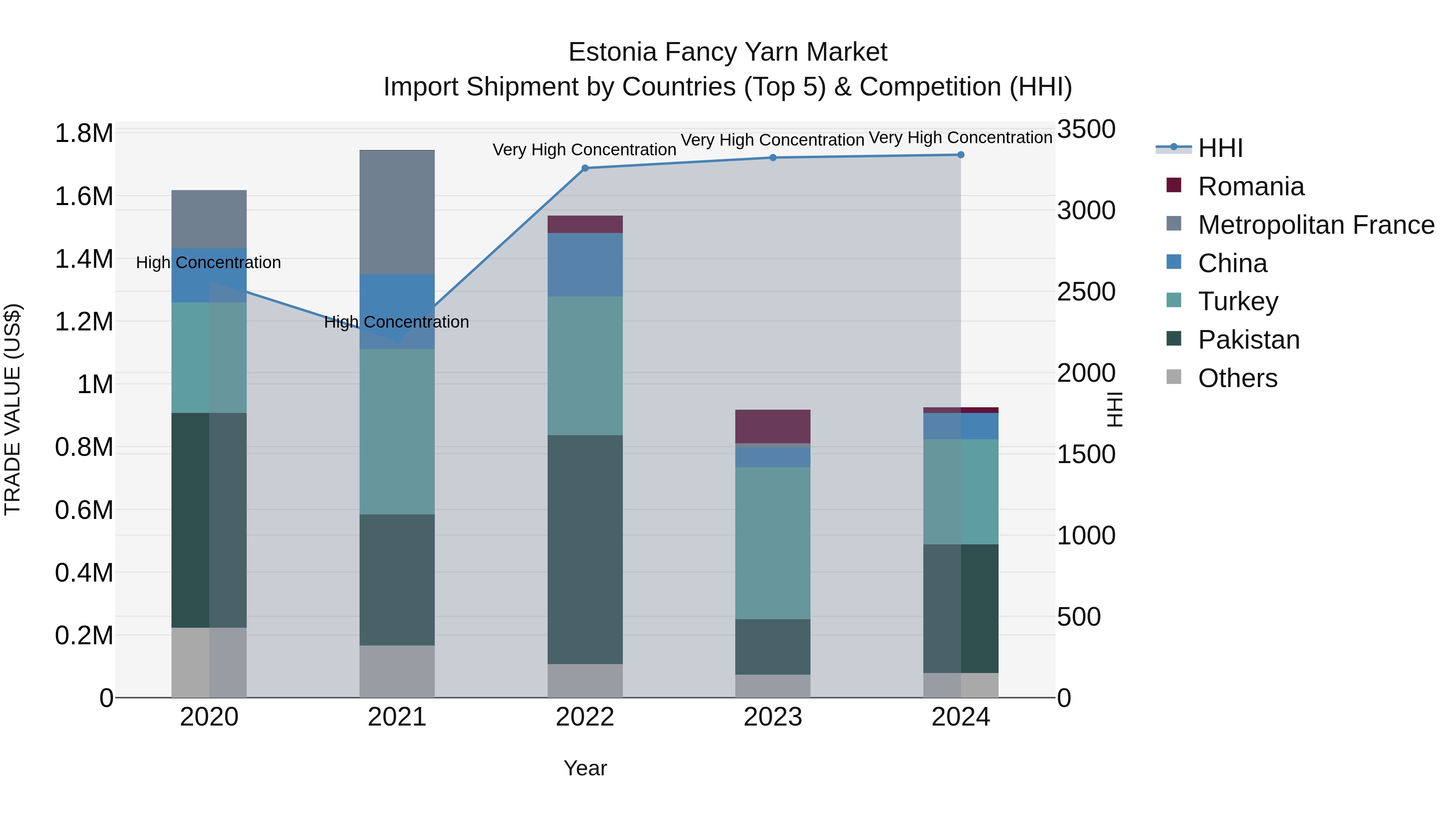 Estonia Fancy Yarn Market Top 5 Importing Countries and Market Competition (HHI) Analysis