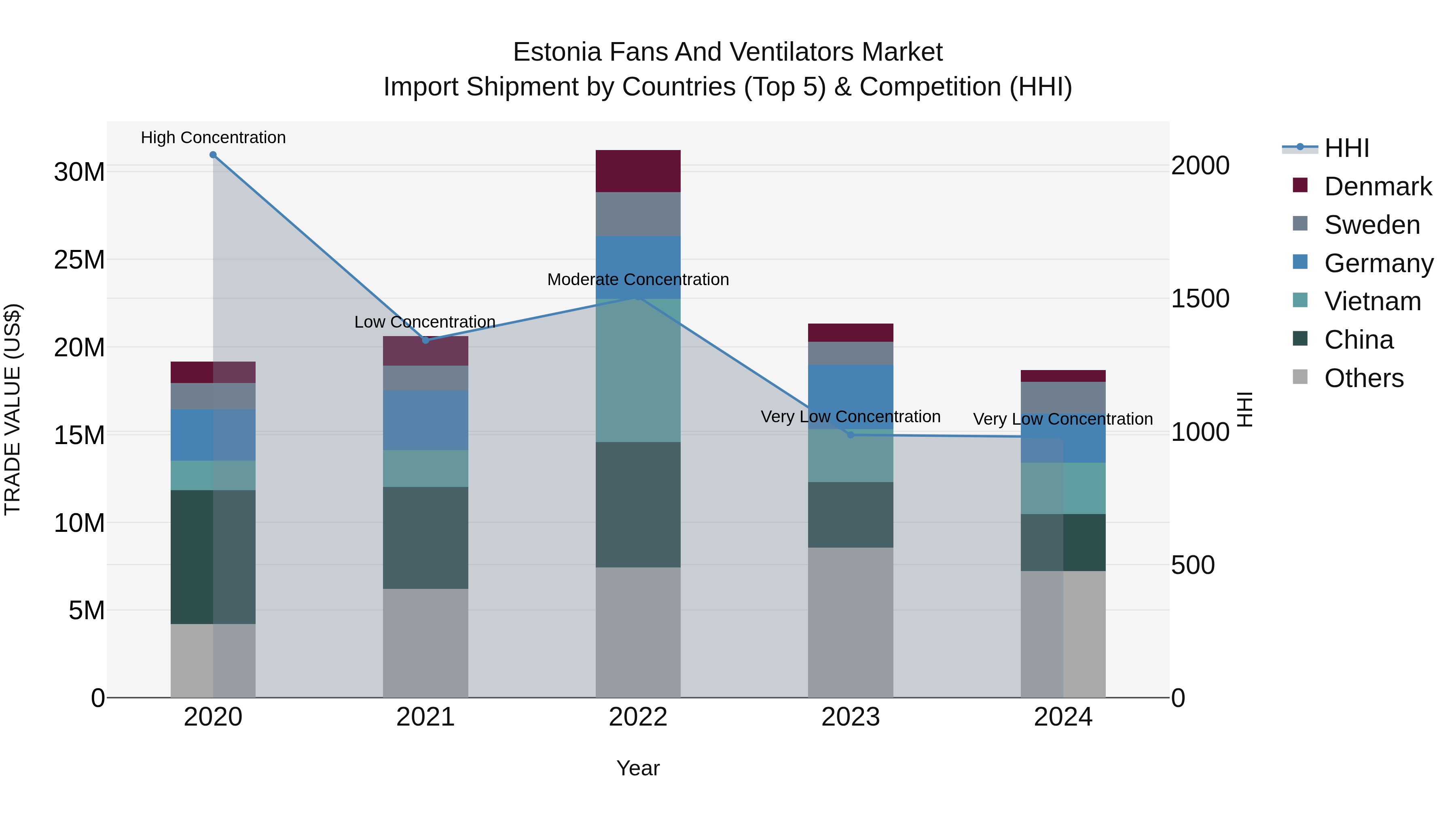 Estonia Fans and Ventilators Market Top 5 Importing Countries and Market Competition (HHI) Analysis
