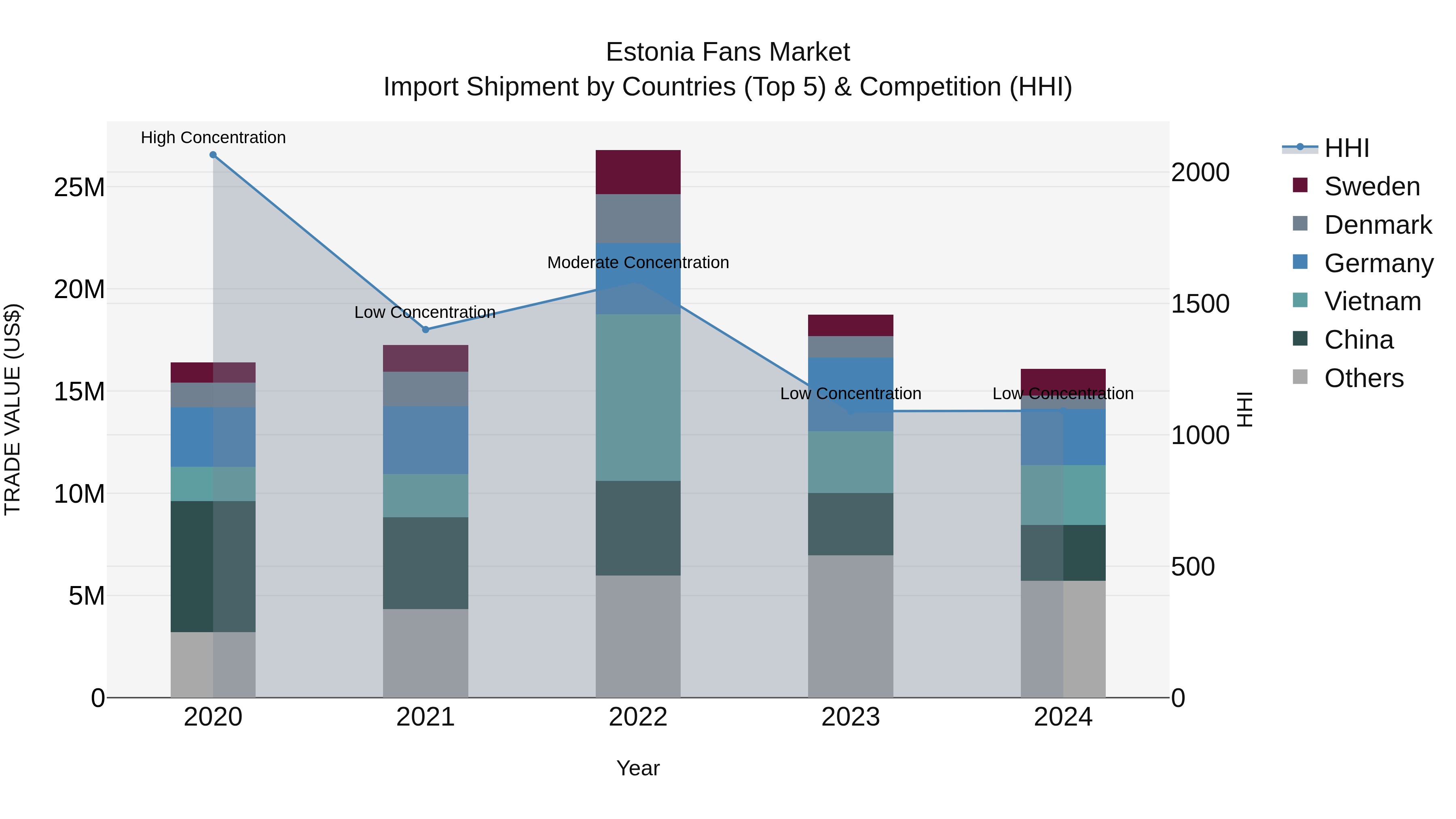 Estonia Fans Market Top 5 Importing Countries and Market Competition (HHI) Analysis