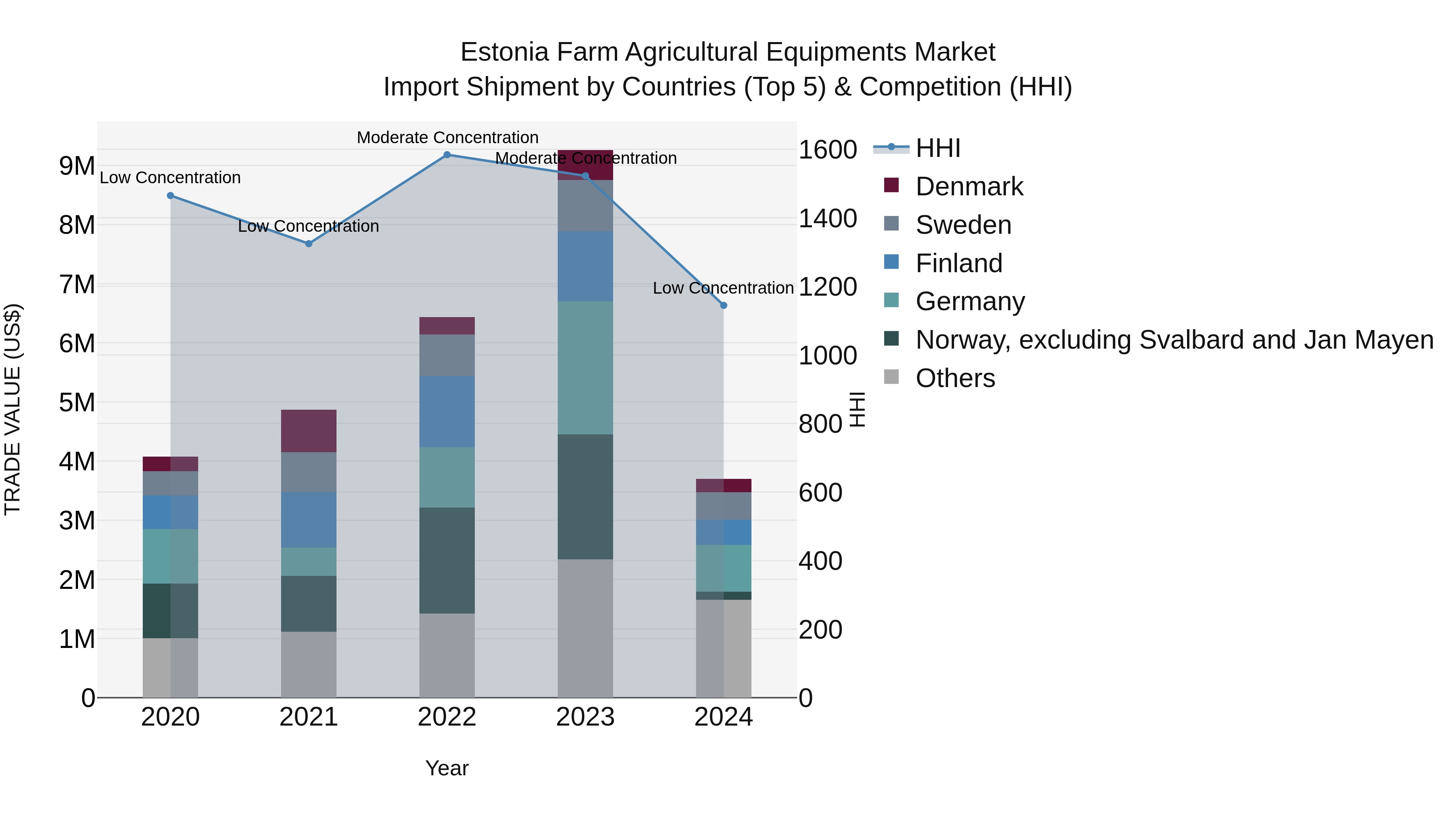 Estonia Farm Agricultural Equipments Market Top 5 Importing Countries and Market Competition (HHI) Analysis