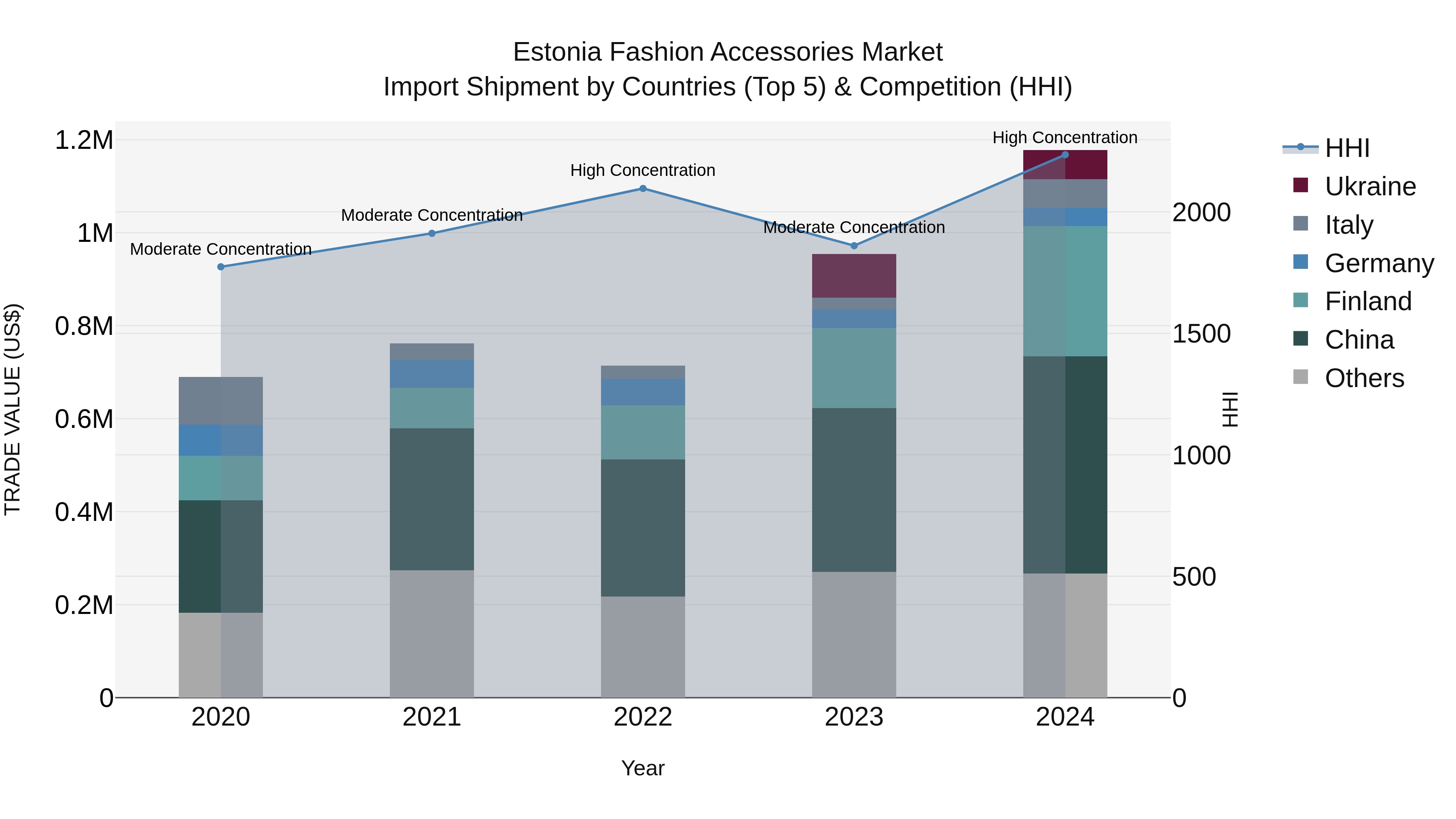 Estonia Fashion Accessories Market Top 5 Importing Countries and Market Competition (HHI) Analysis
