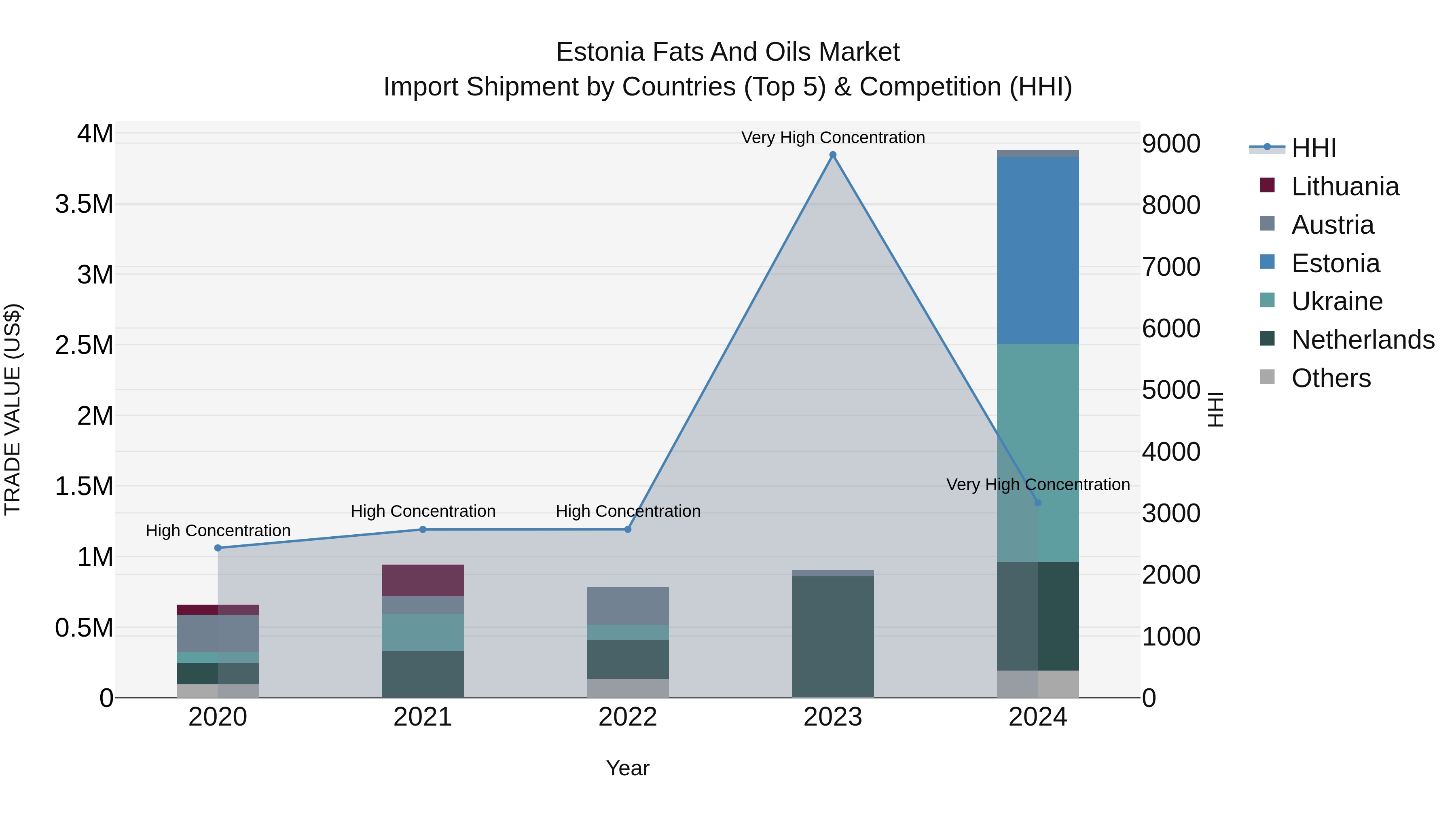 Estonia Fats and Oils Market Top 5 Importing Countries and Market Competition (HHI) Analysis