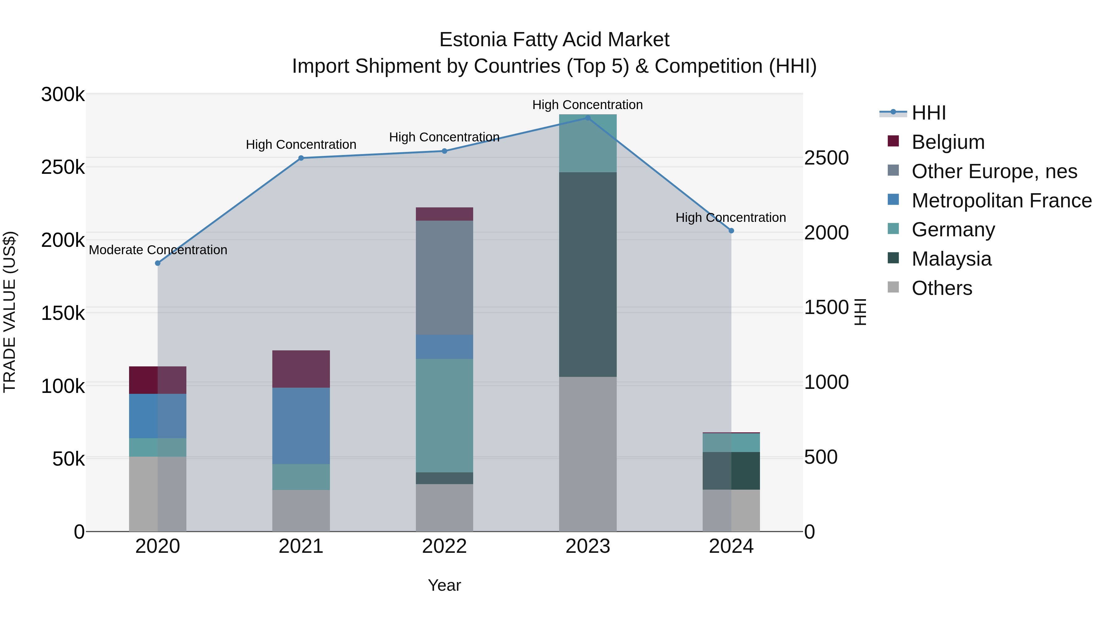 Estonia Fatty Acid Market Top 5 Importing Countries and Market Competition (HHI) Analysis