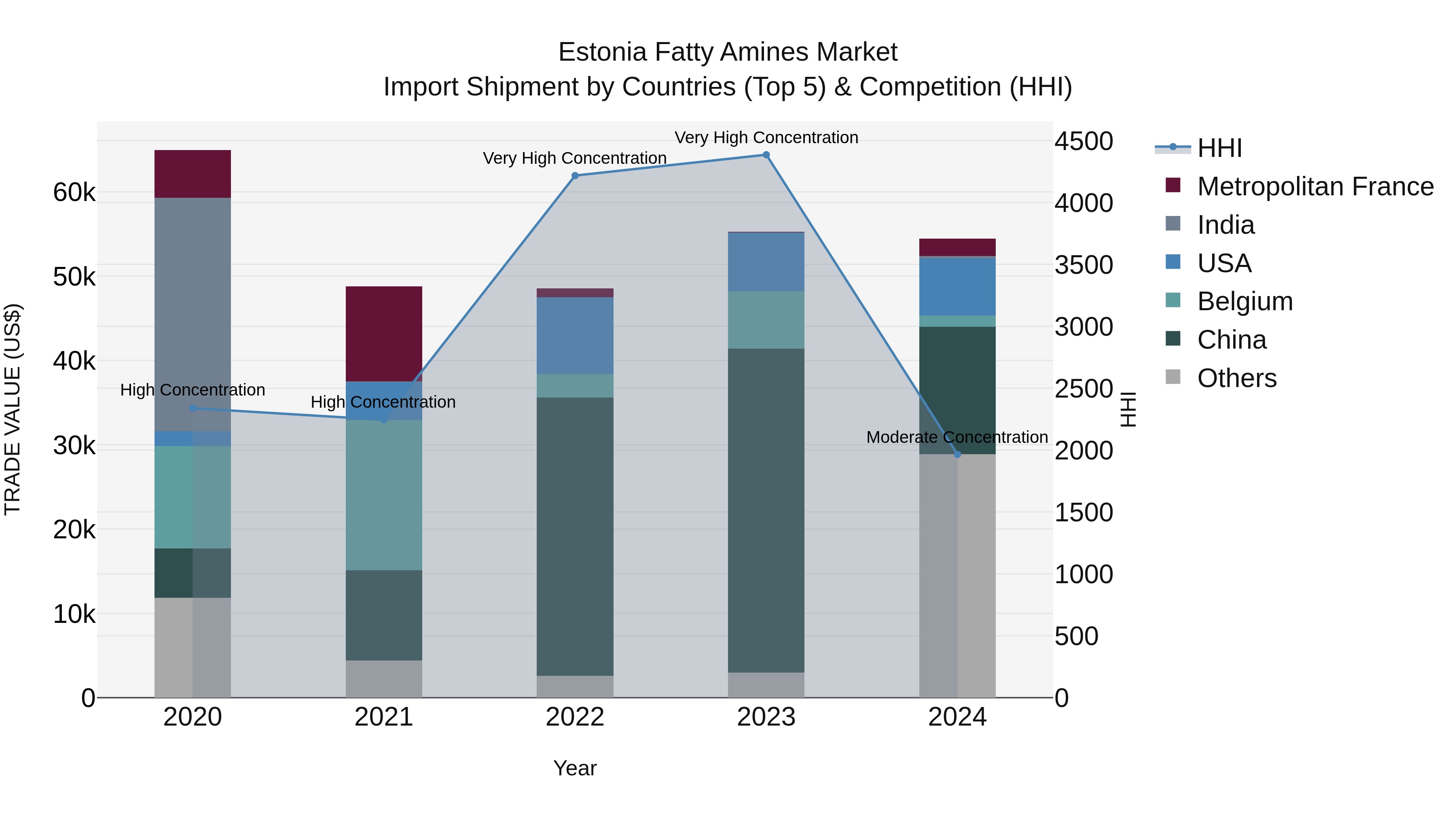 Estonia Fatty Amines Market Top 5 Importing Countries and Market Competition (HHI) Analysis