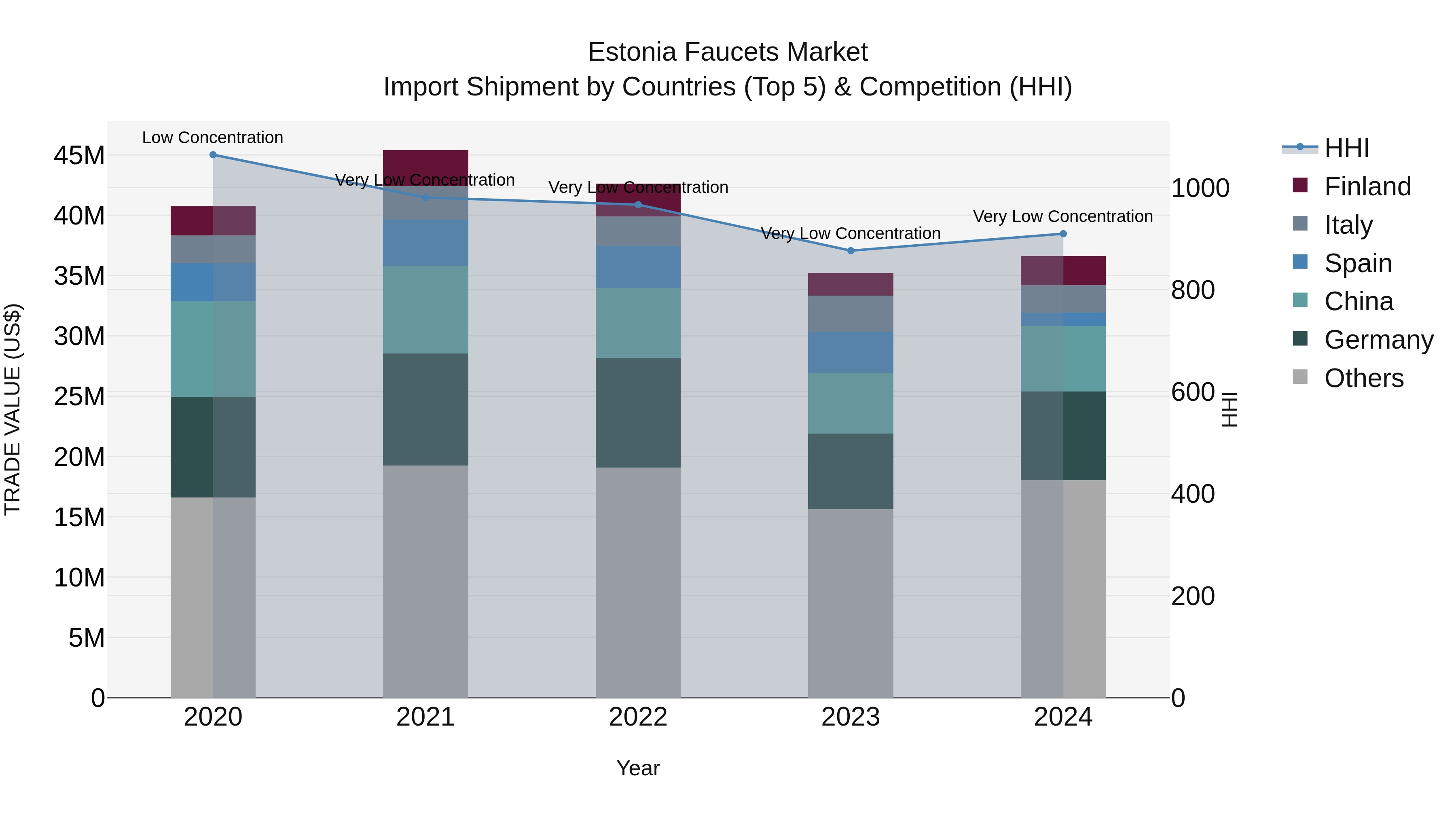 Estonia Faucets Market Top 5 Importing Countries and Market Competition (HHI) Analysis