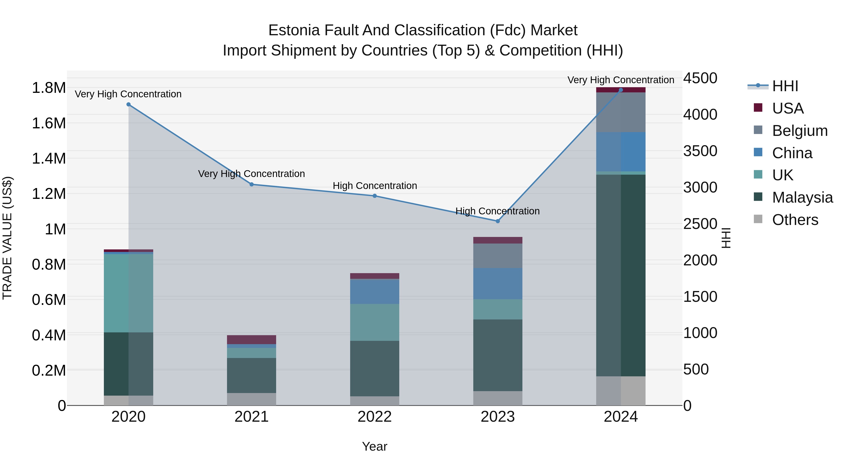 Estonia Fault and Classification (Fdc) Market Top 5 Importing Countries and Market Competition (HHI) Analysis