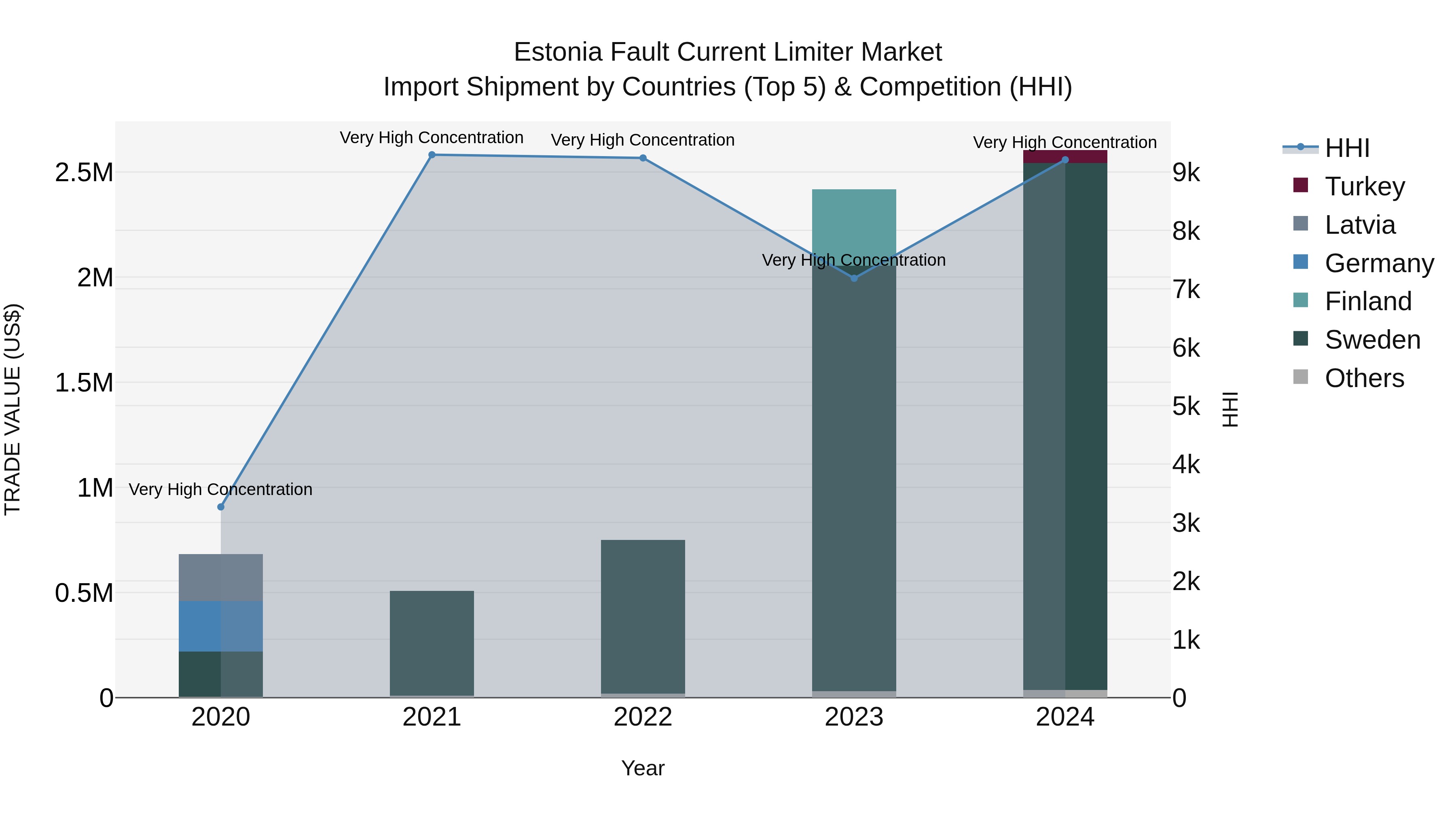 Estonia Fault Current Limiter Market Top 5 Importing Countries and Market Competition (HHI) Analysis