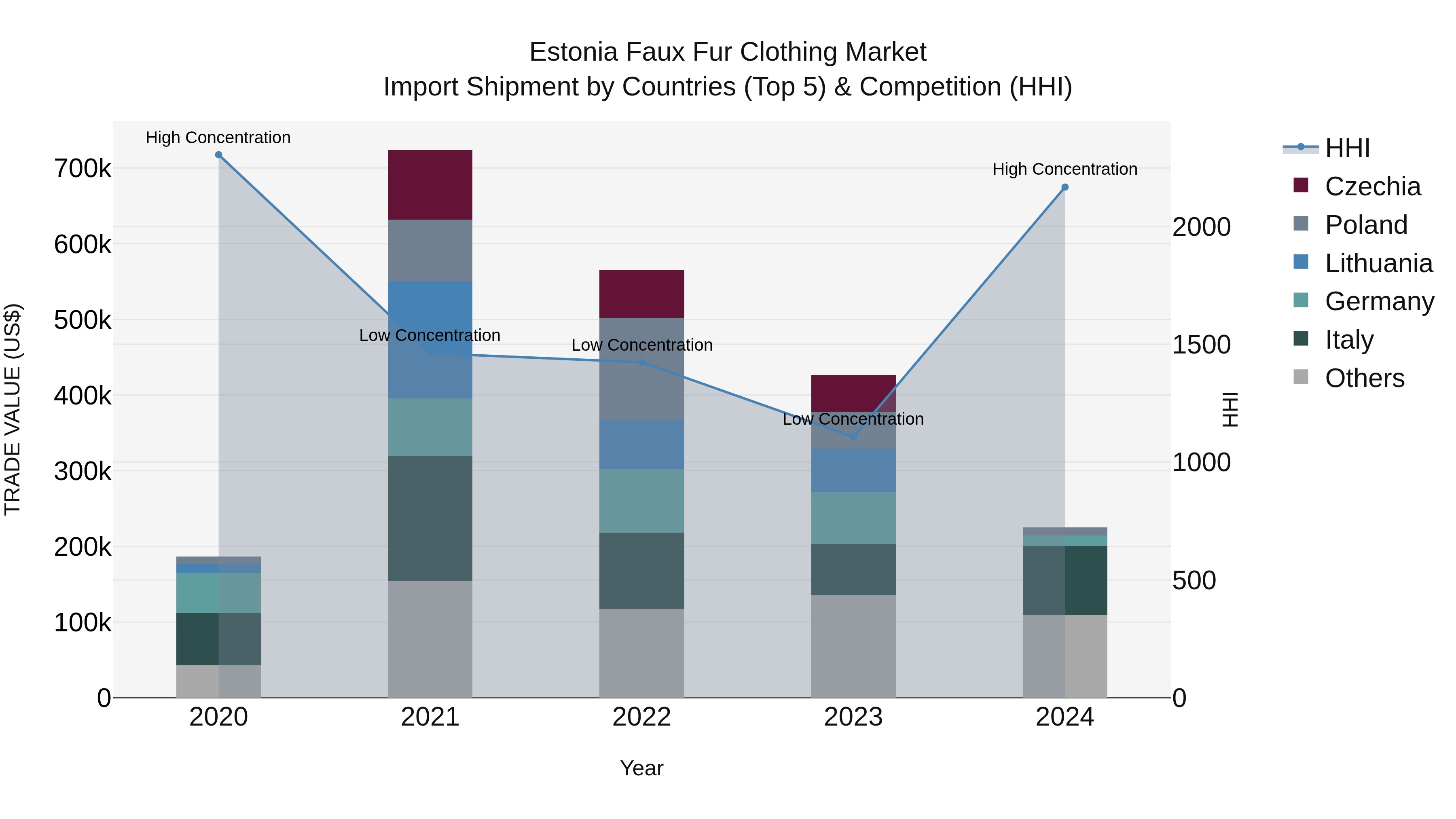 Estonia Faux Fur Clothing Market Top 5 Importing Countries and Market Competition (HHI) Analysis