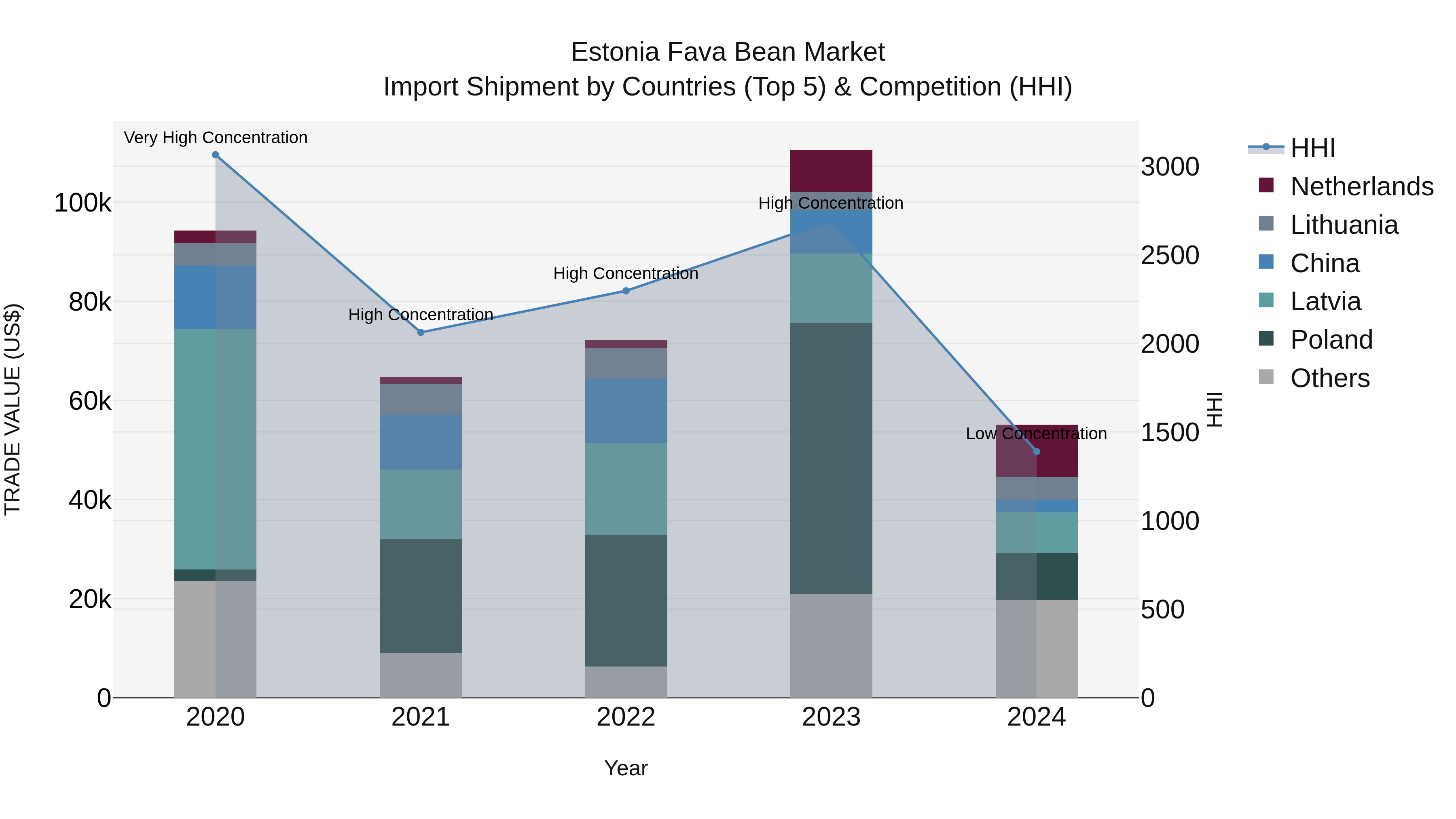 Estonia Fava Bean Market Top 5 Importing Countries and Market Competition (HHI) Analysis