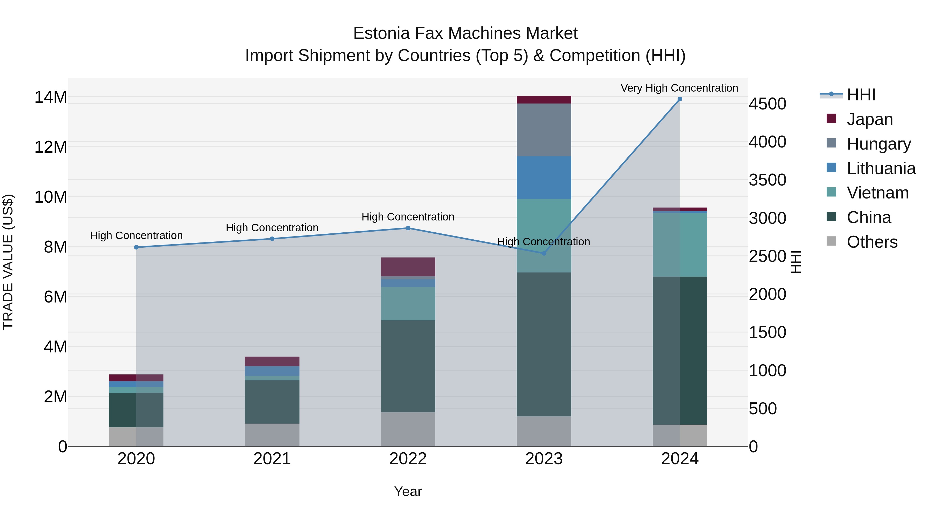 Estonia Fax Machines Market Top 5 Importing Countries and Market Competition (HHI) Analysis