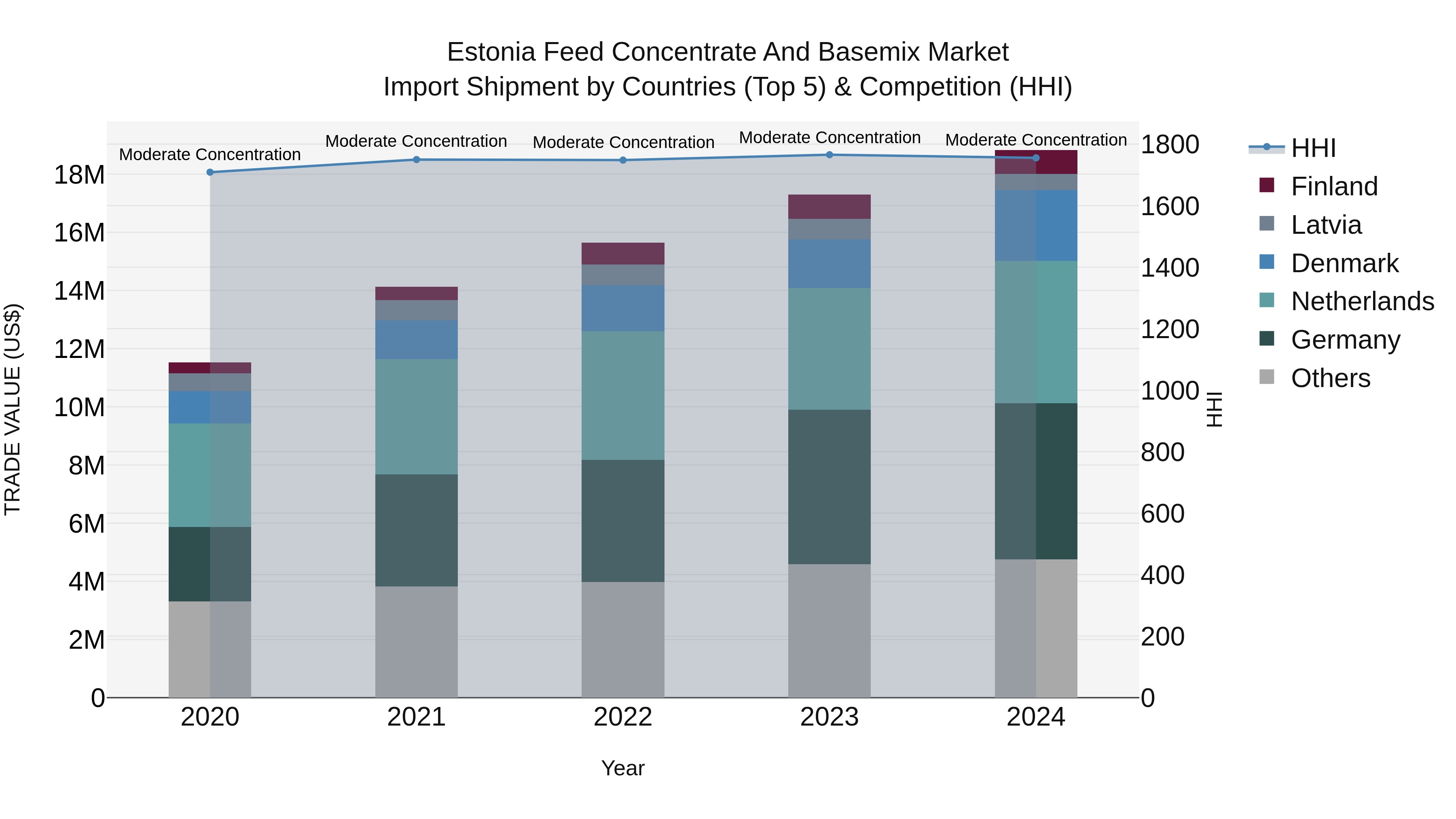 Estonia Feed Concentrate and Basemix Market Top 5 Importing Countries and Market Competition (HHI) Analysis