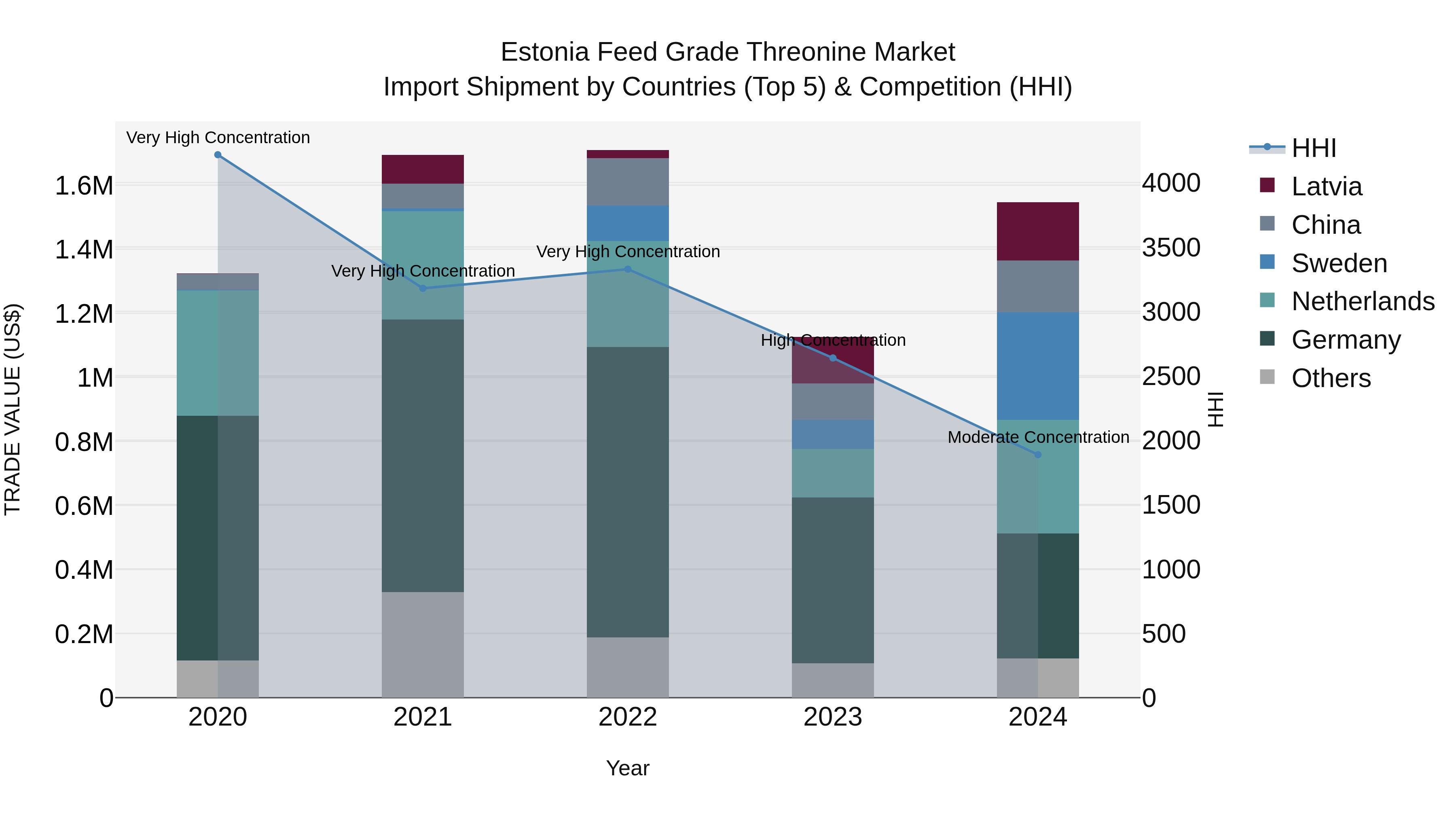 Estonia Feed Grade Threonine Market Top 5 Importing Countries and Market Competition (HHI) Analysis