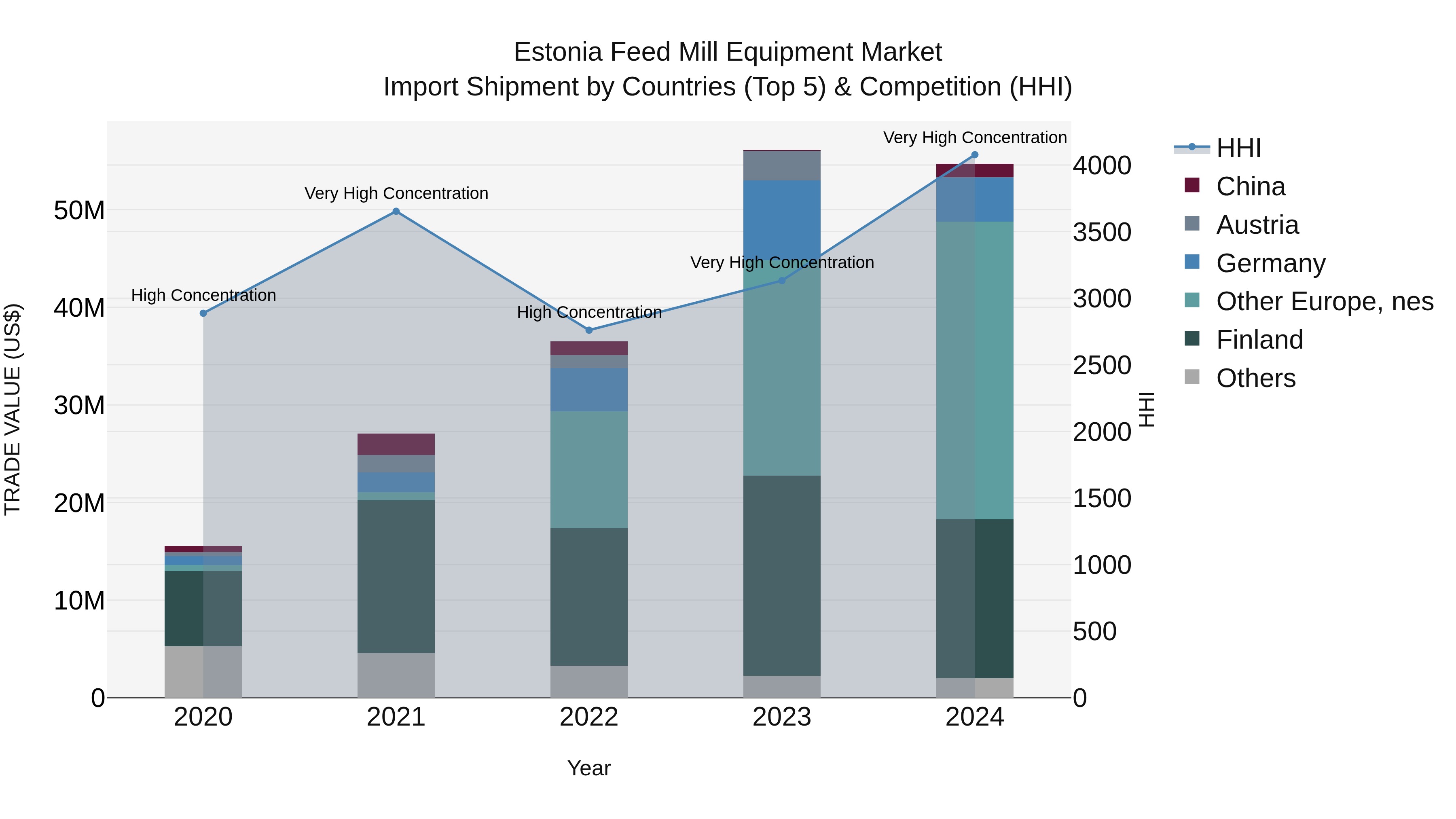 Estonia Feed Mill Equipment Market Top 5 Importing Countries and Market Competition (HHI) Analysis