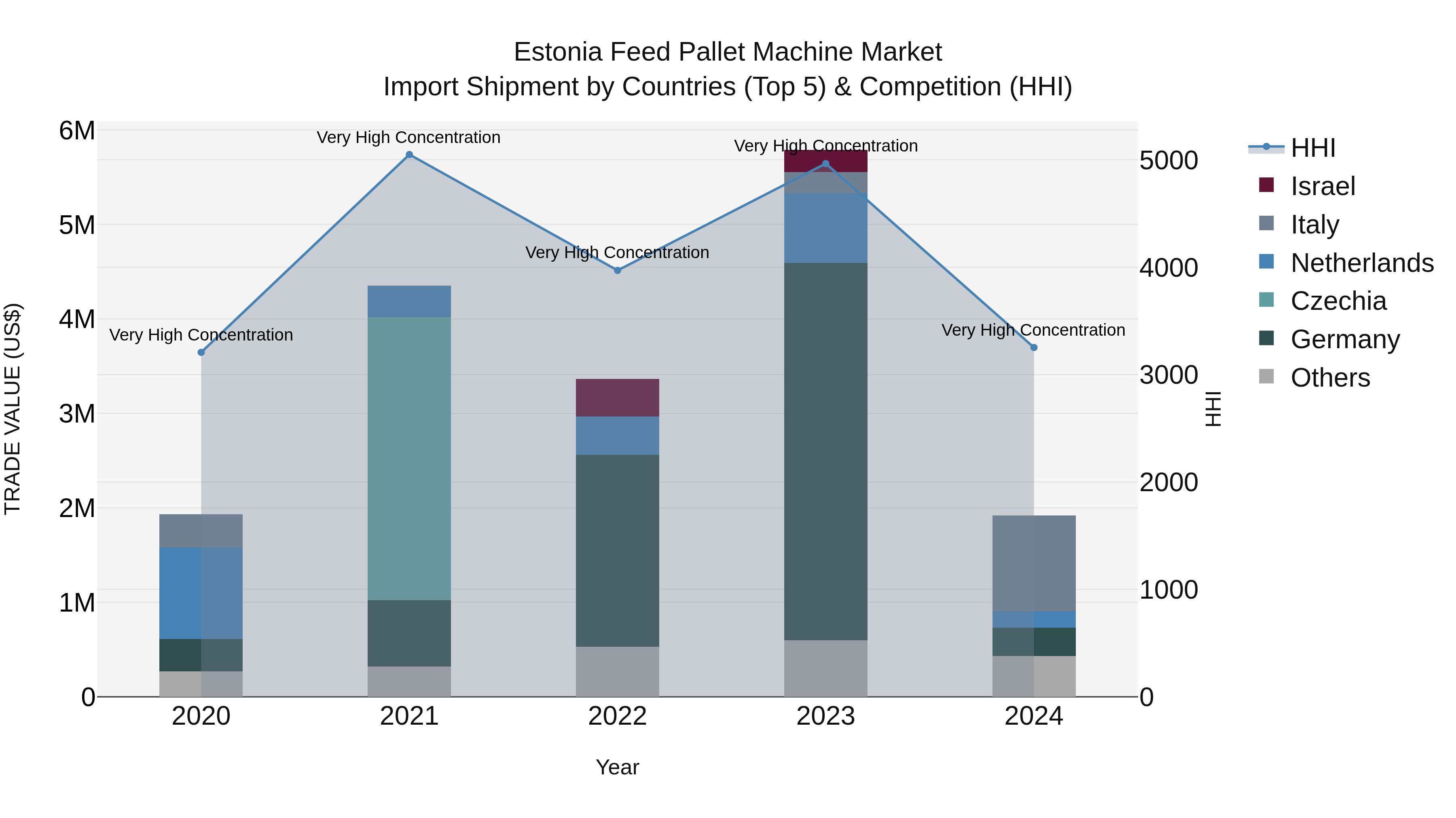 Estonia Feed Pallet Machine Market Top 5 Importing Countries and Market Competition (HHI) Analysis