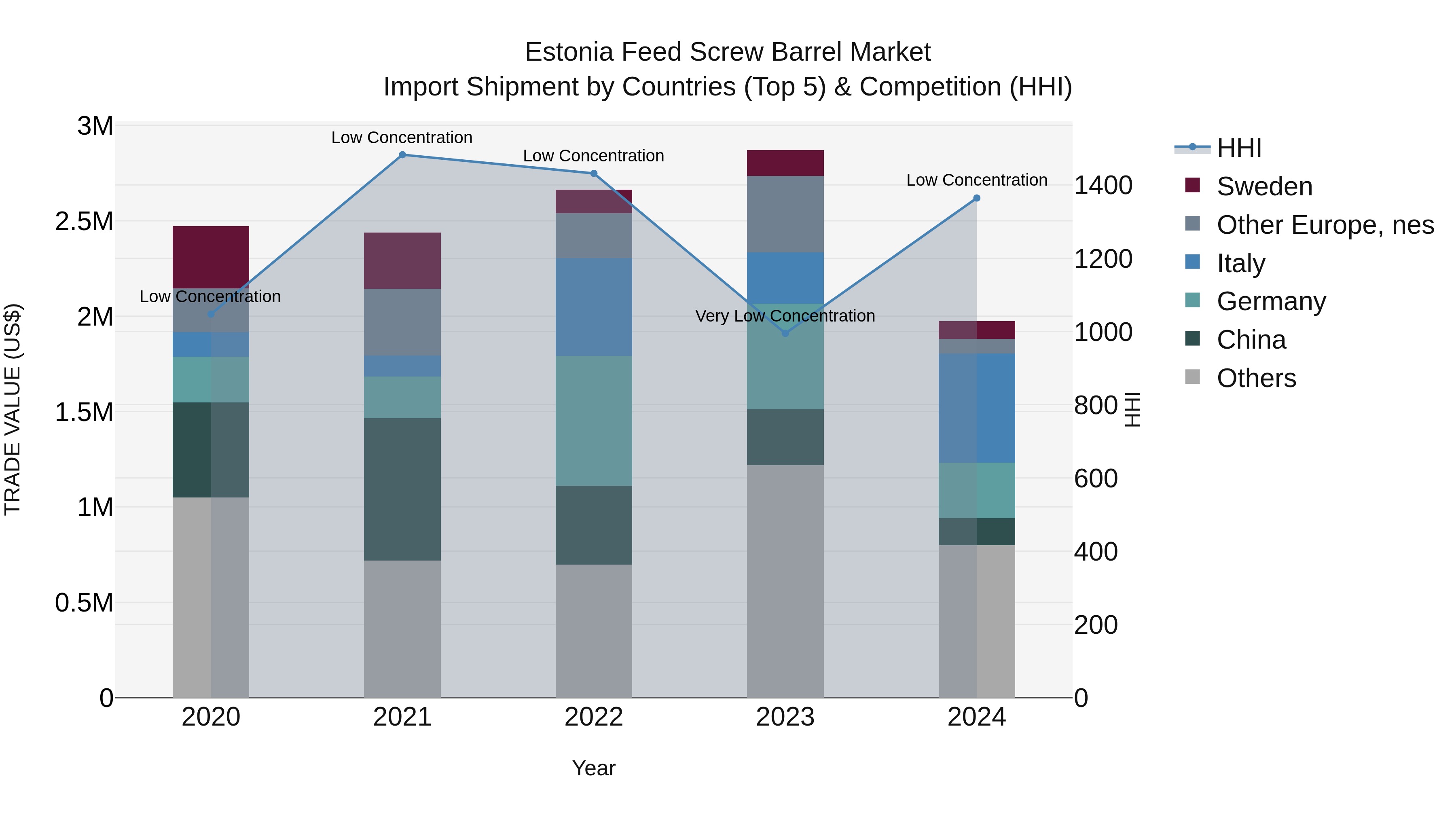 Estonia Feed Screw Barrel Market Top 5 Importing Countries and Market Competition (HHI) Analysis