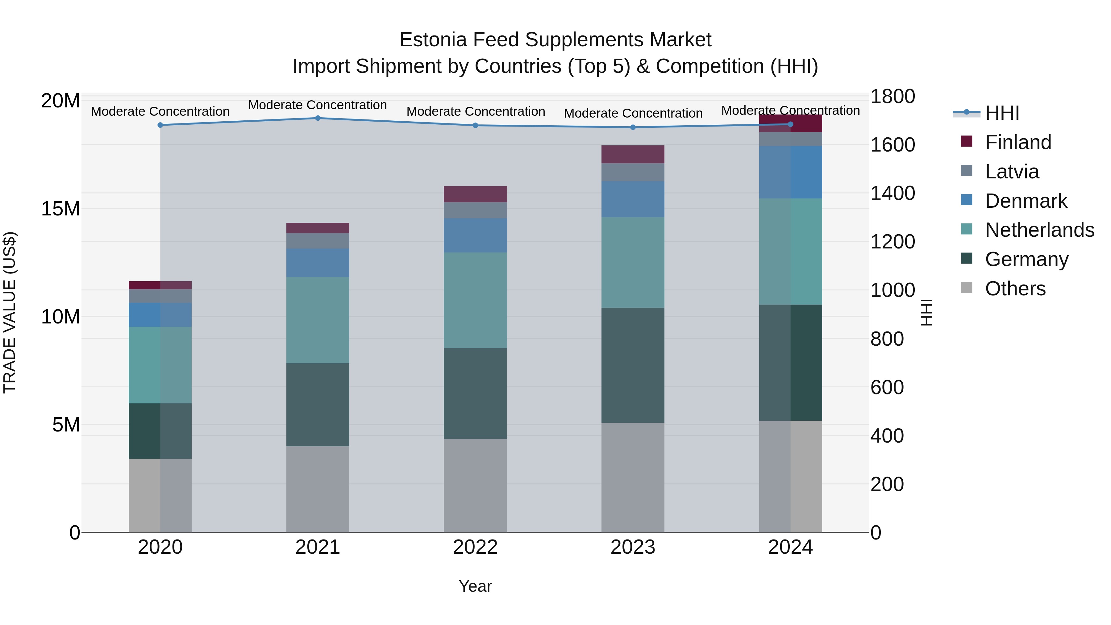 Estonia Feed Supplements Market Top 5 Importing Countries and Market Competition (HHI) Analysis