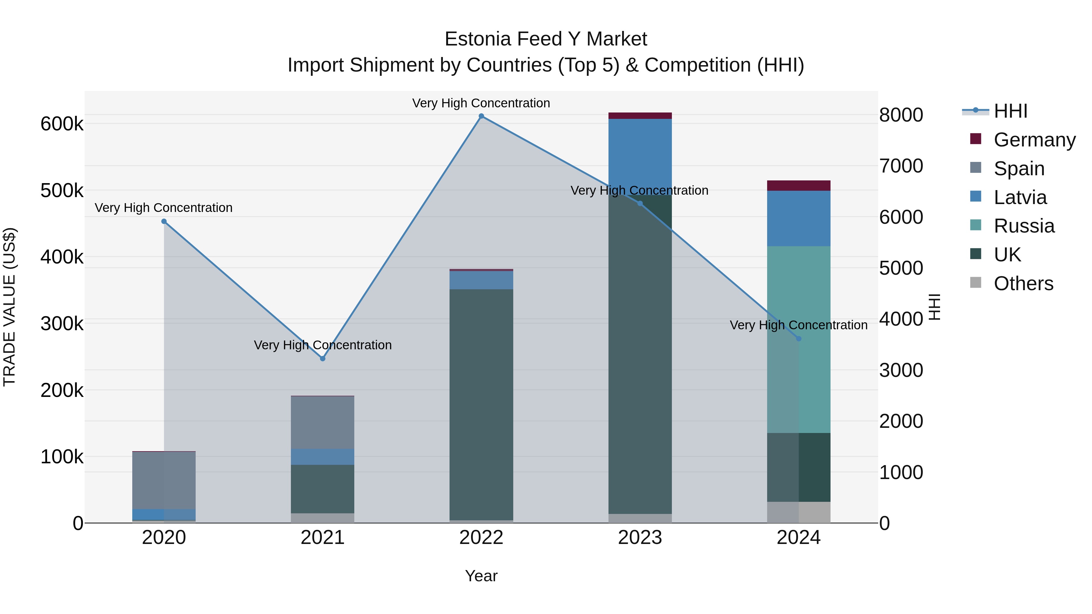 Estonia Feed Y Market Top 5 Importing Countries and Market Competition (HHI) Analysis