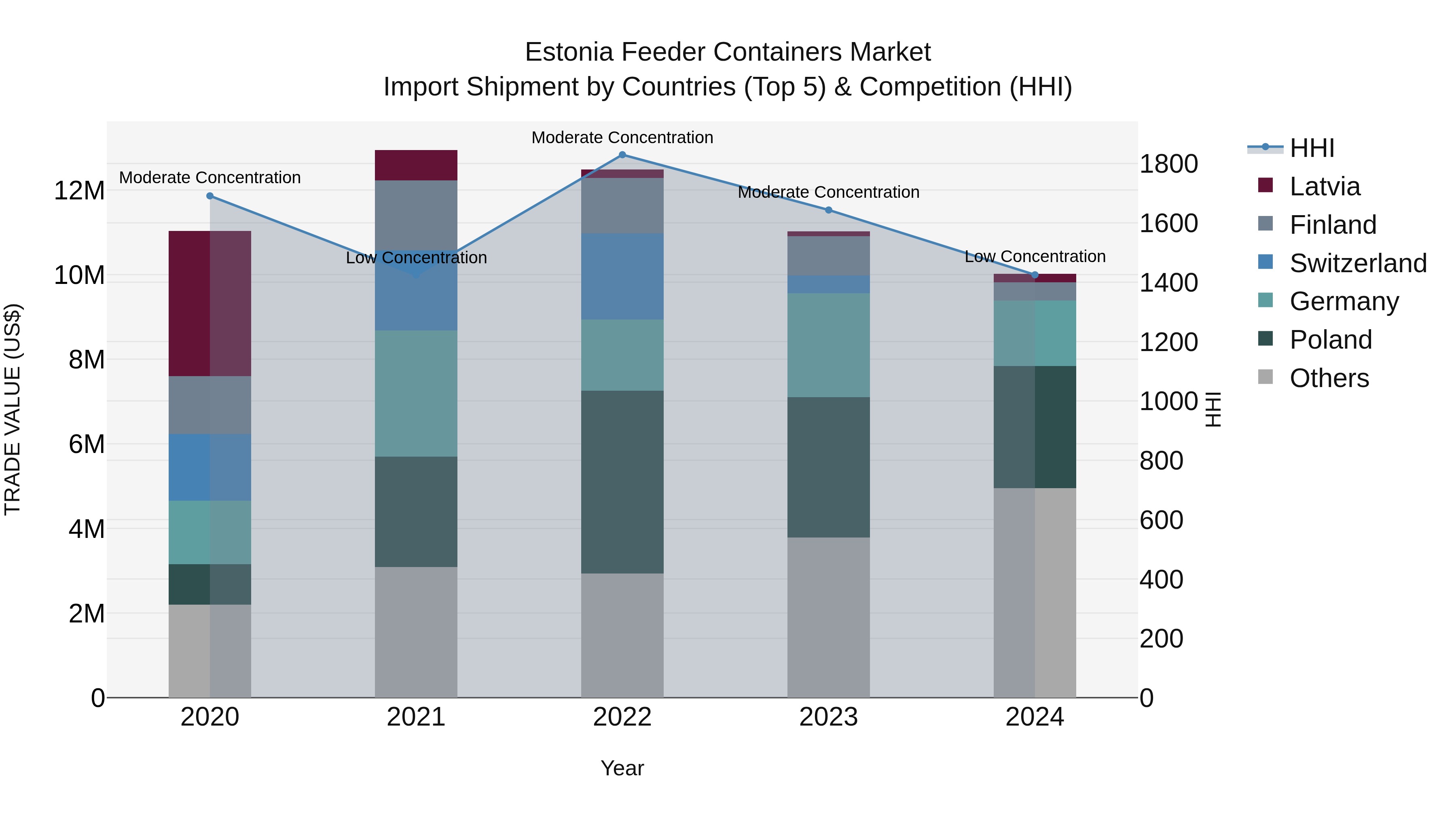 Estonia Feeder Containers Market Top 5 Importing Countries and Market Competition (HHI) Analysis