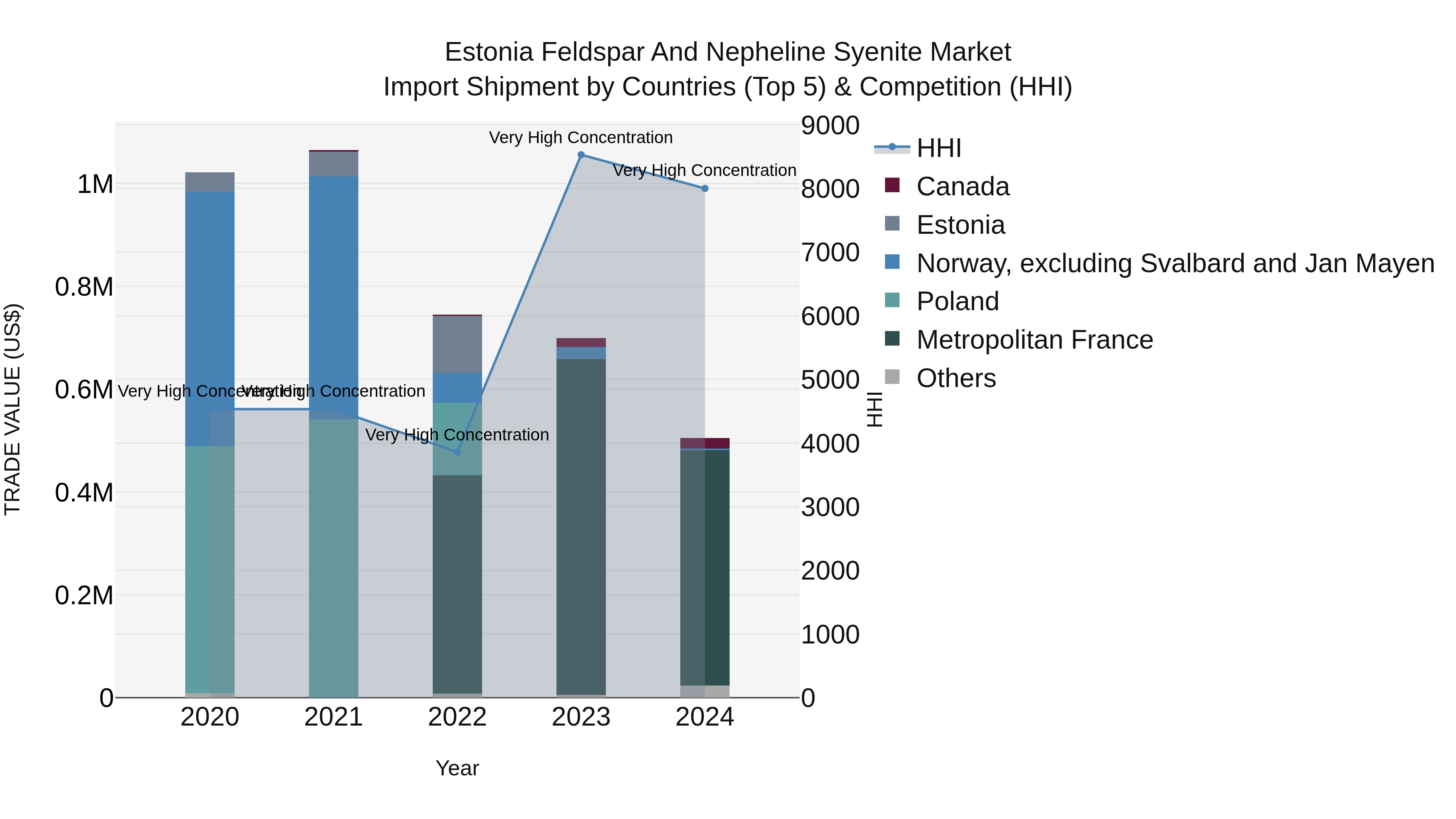 Estonia Feldspar and Nepheline Syenite Market Top 5 Importing Countries and Market Competition (HHI) Analysis