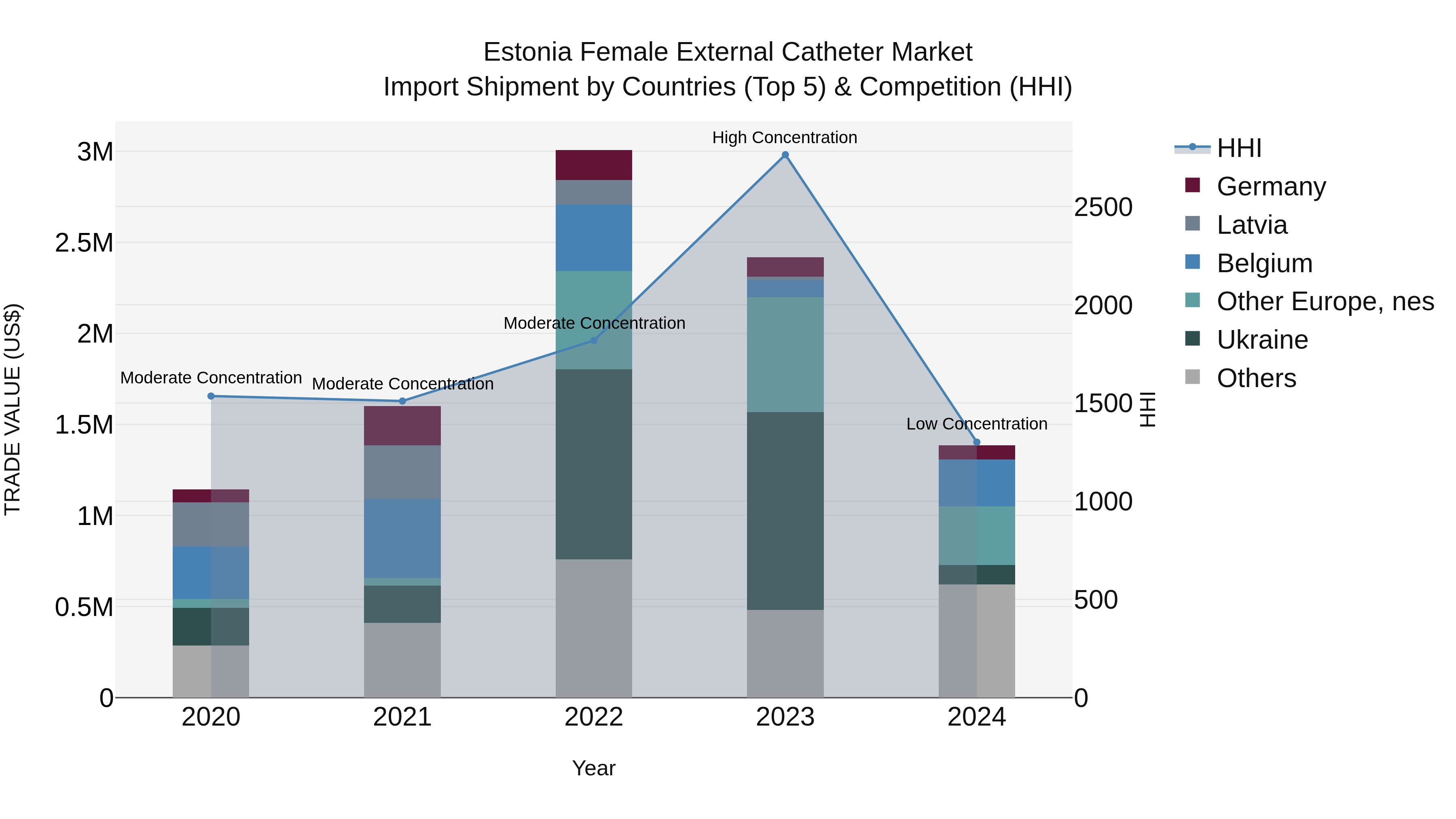 Estonia Female External Catheter Market Top 5 Importing Countries and Market Competition (HHI) Analysis
