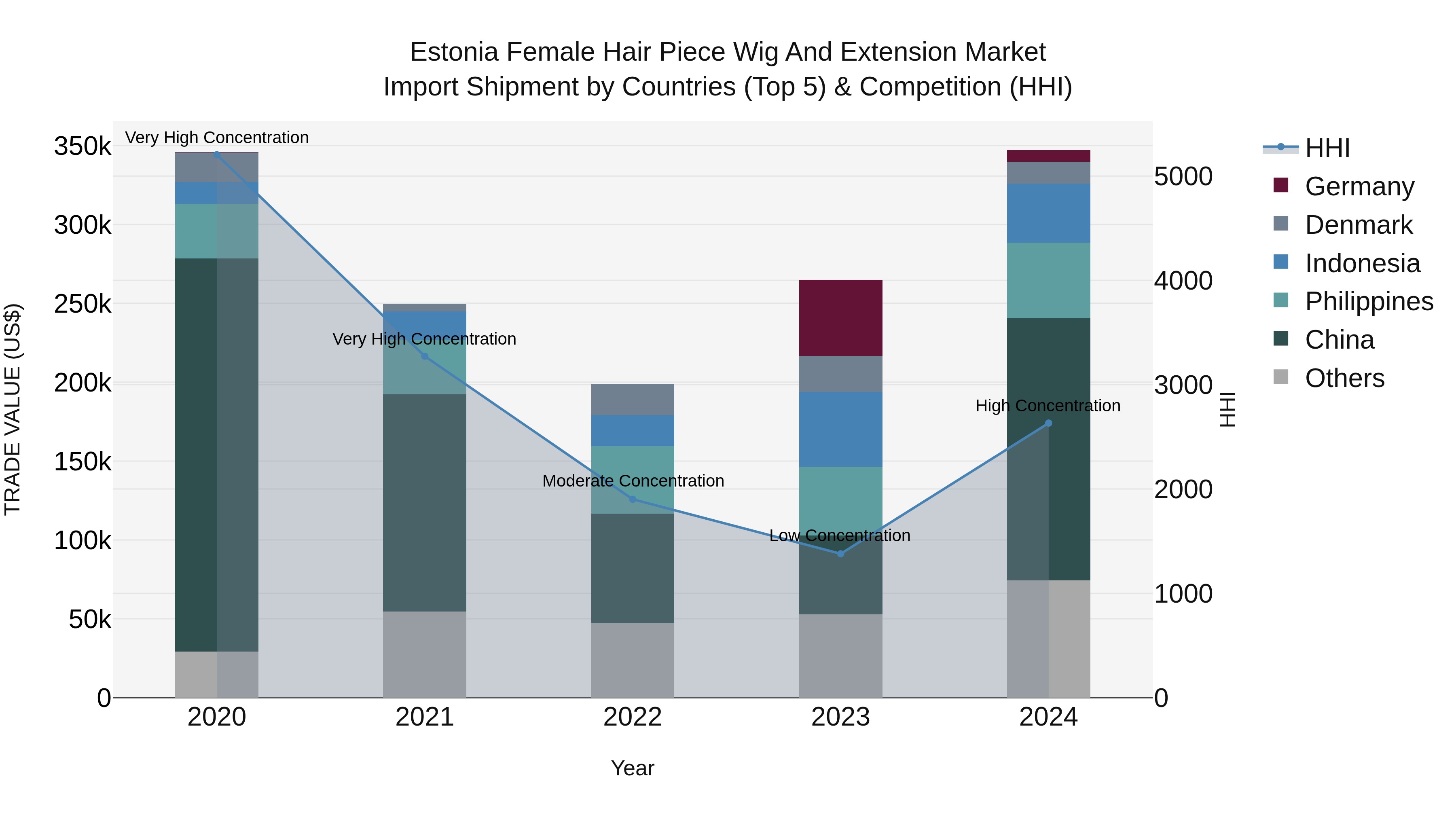 Estonia Female Hair Piece Wig and Extension Market Top 5 Importing Countries and Market Competition (HHI) Analysis