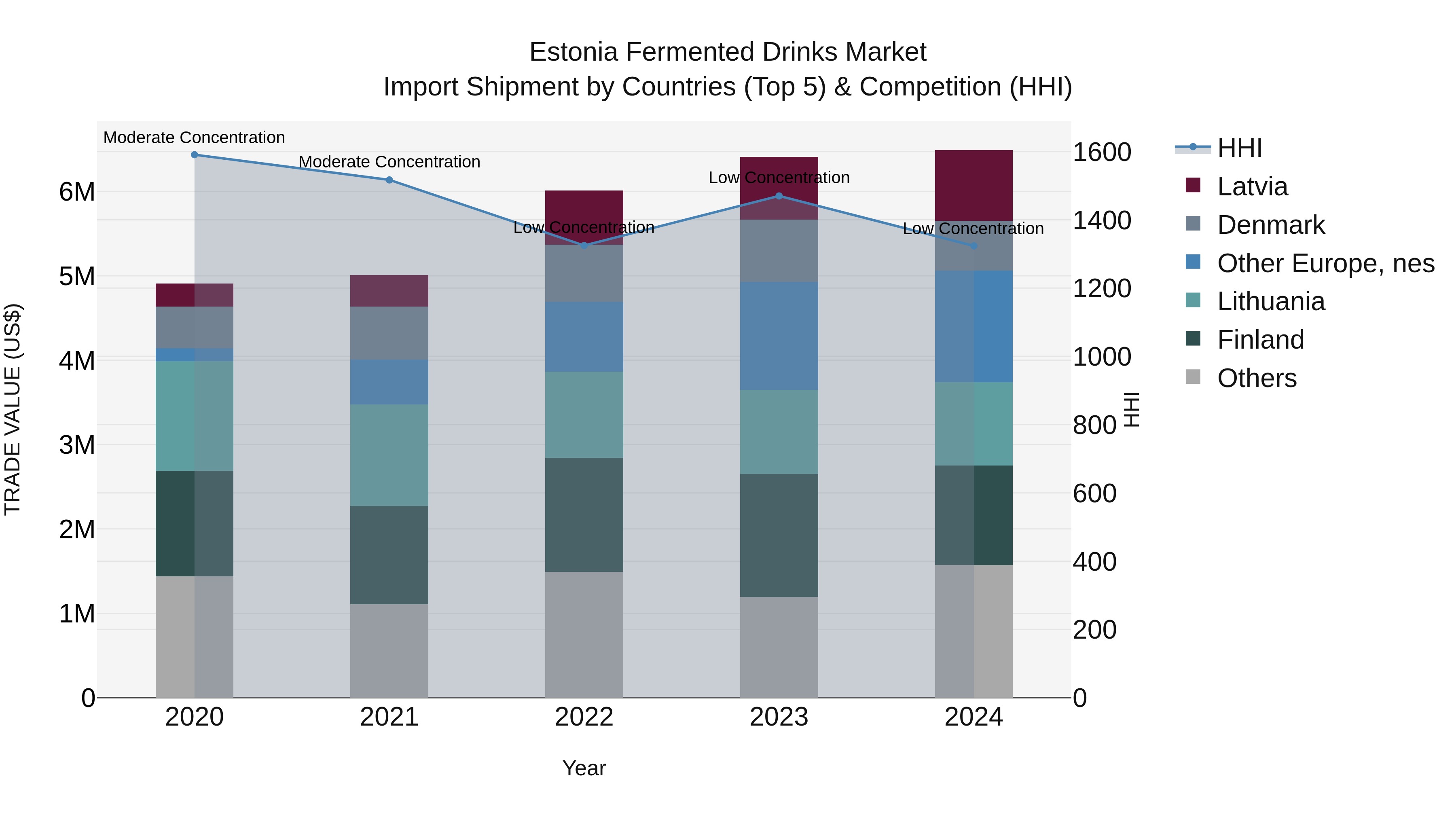 Estonia Fermented Drinks Market Top 5 Importing Countries and Market Competition (HHI) Analysis