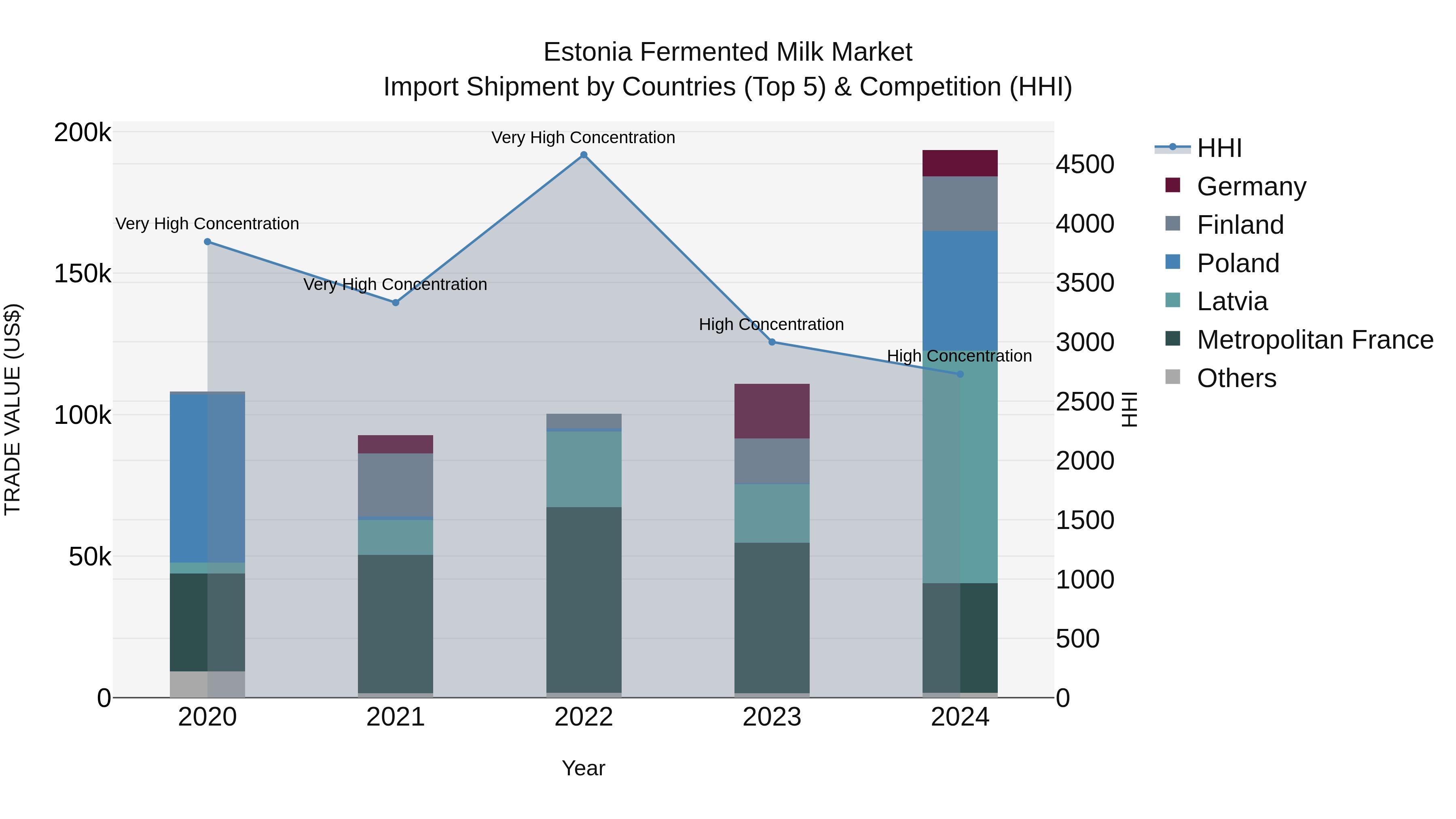 Estonia Fermented Milk Market Top 5 Importing Countries and Market Competition (HHI) Analysis