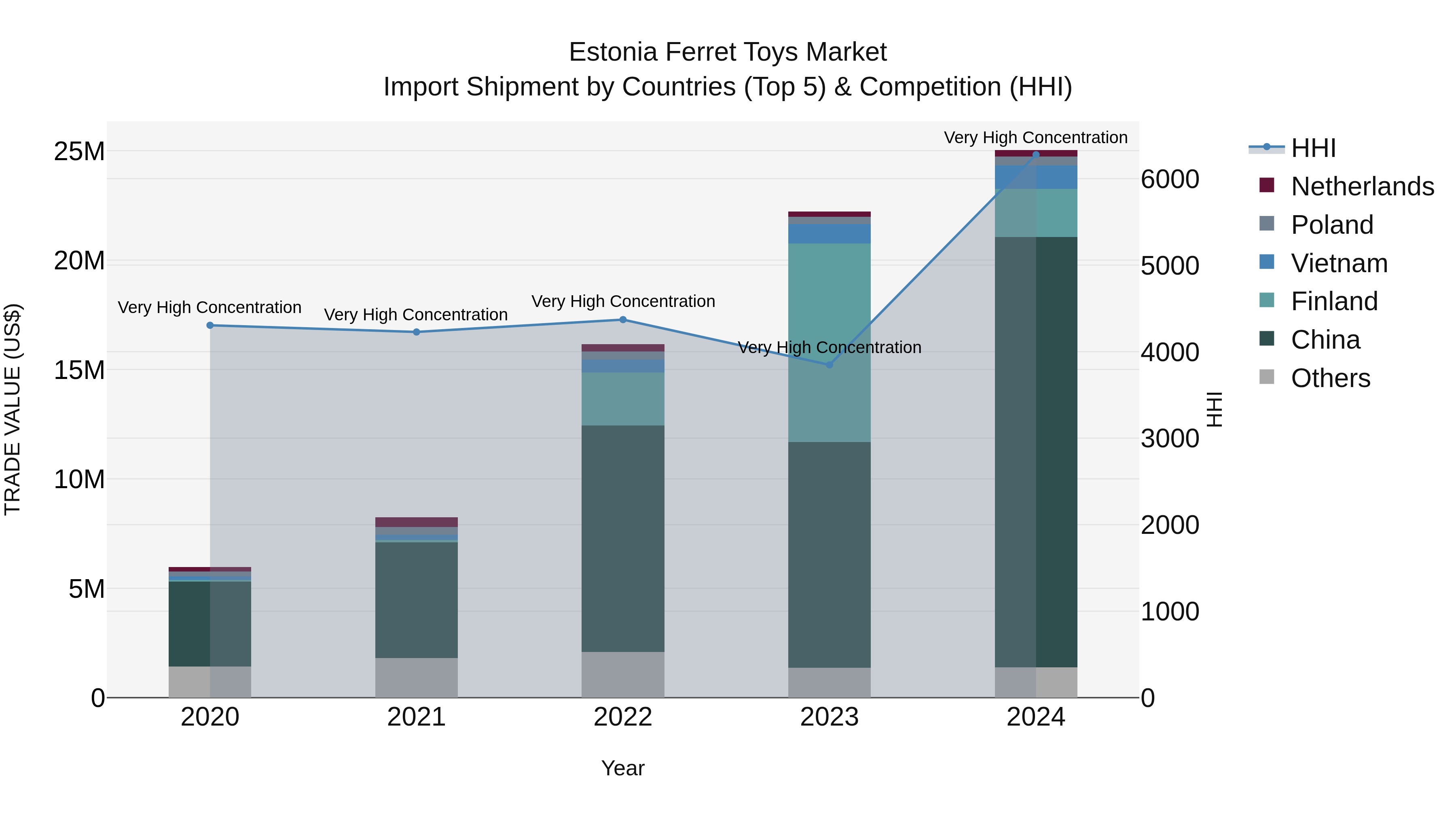 Estonia Ferret Toys Market Top 5 Importing Countries and Market Competition (HHI) Analysis