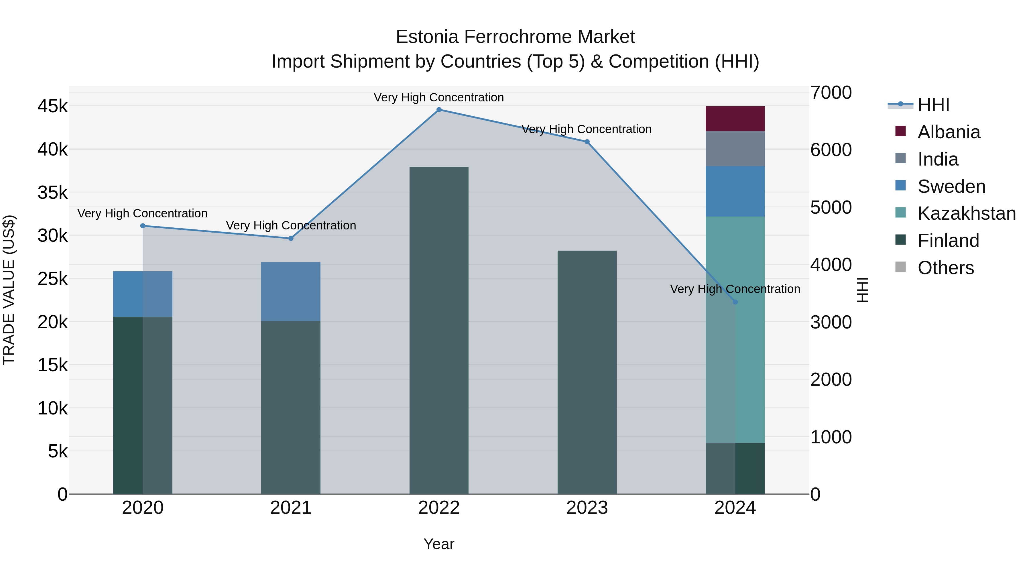 Estonia Ferrochrome Market Top 5 Importing Countries and Market Competition (HHI) Analysis