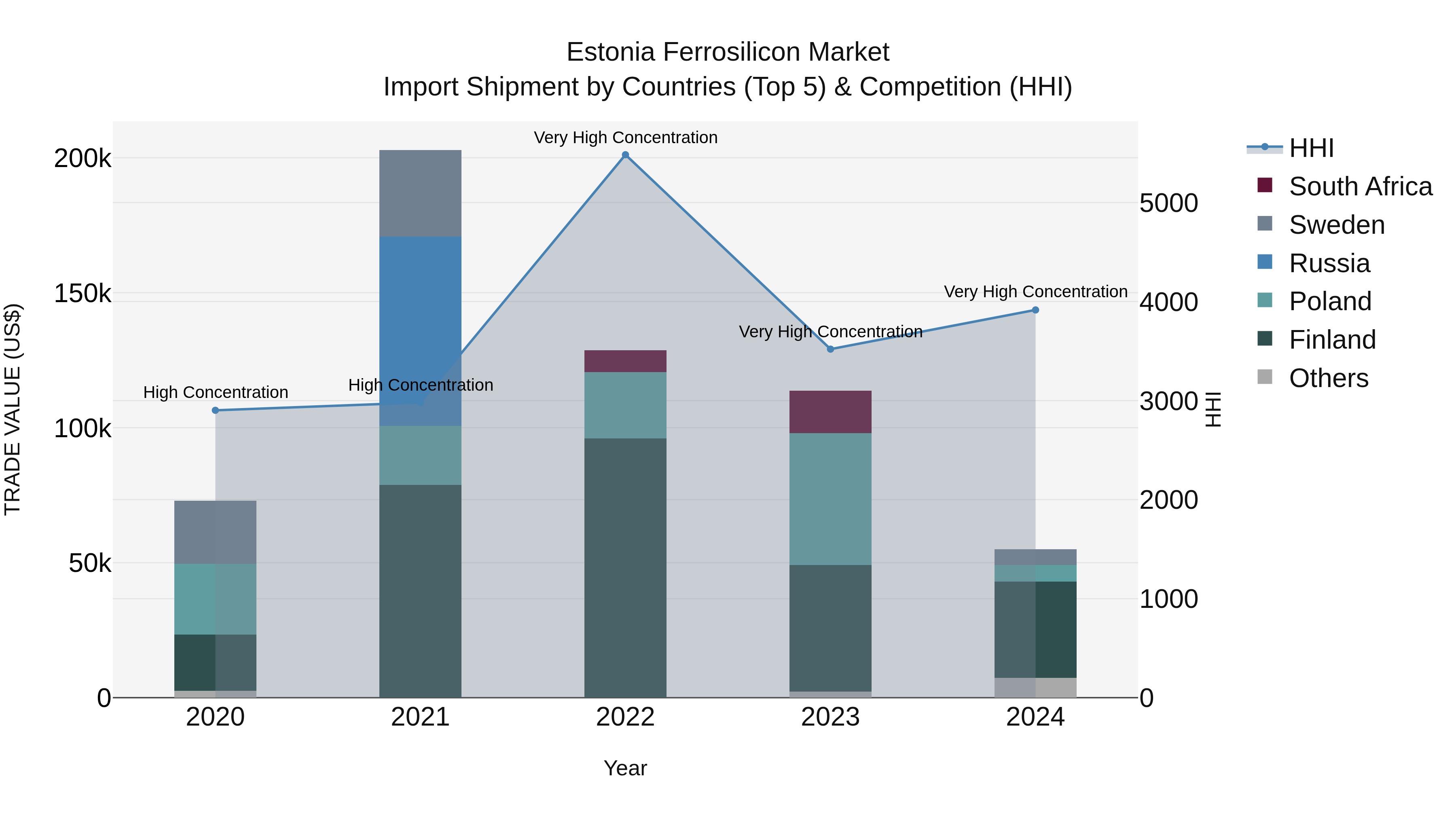 Estonia Ferrosilicon Market Top 5 Importing Countries and Market Competition (HHI) Analysis