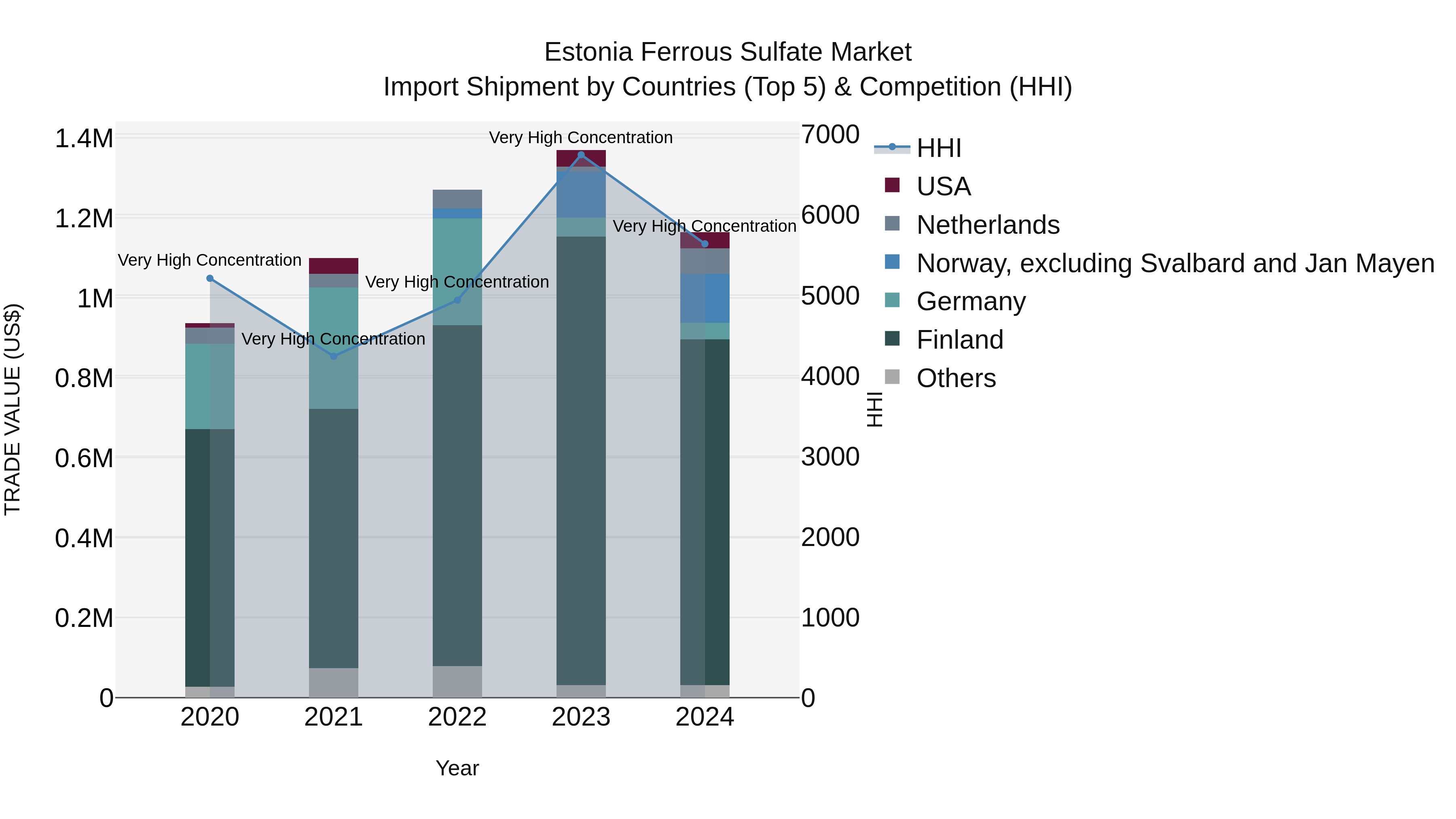 Estonia Ferrous Sulfate Market Top 5 Importing Countries and Market Competition (HHI) Analysis
