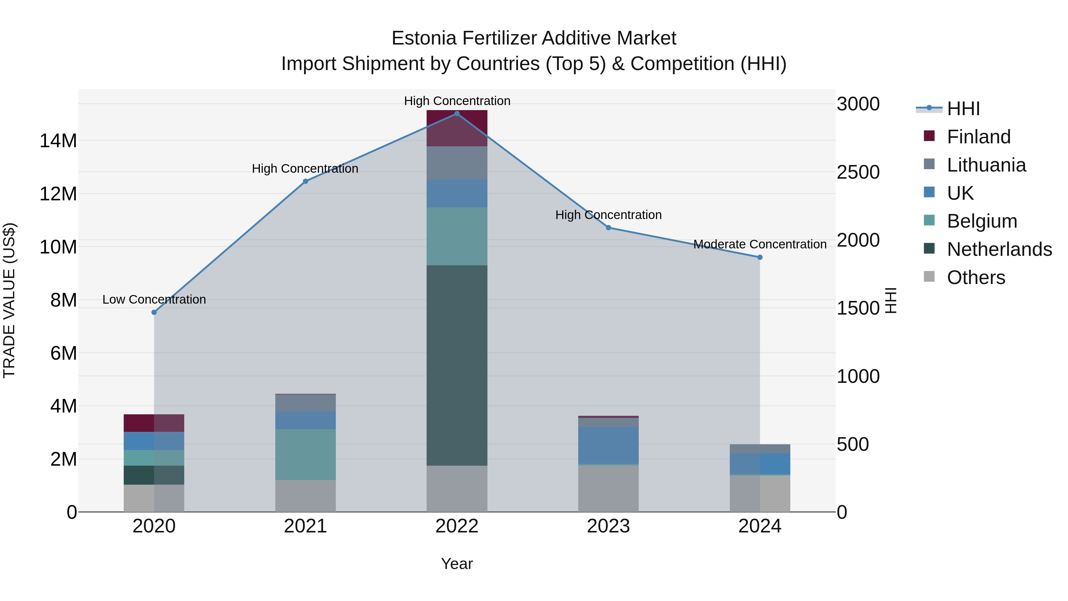 Estonia Fertilizer Additive Market Top 5 Importing Countries and Market Competition (HHI) Analysis