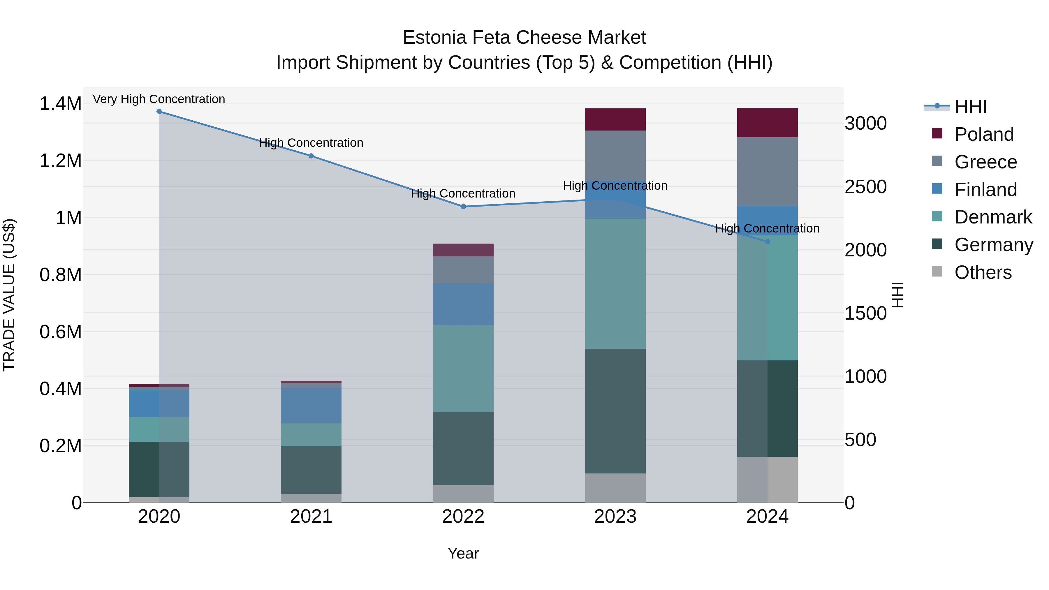 Estonia Feta Cheese Market Top 5 Importing Countries and Market Competition (HHI) Analysis