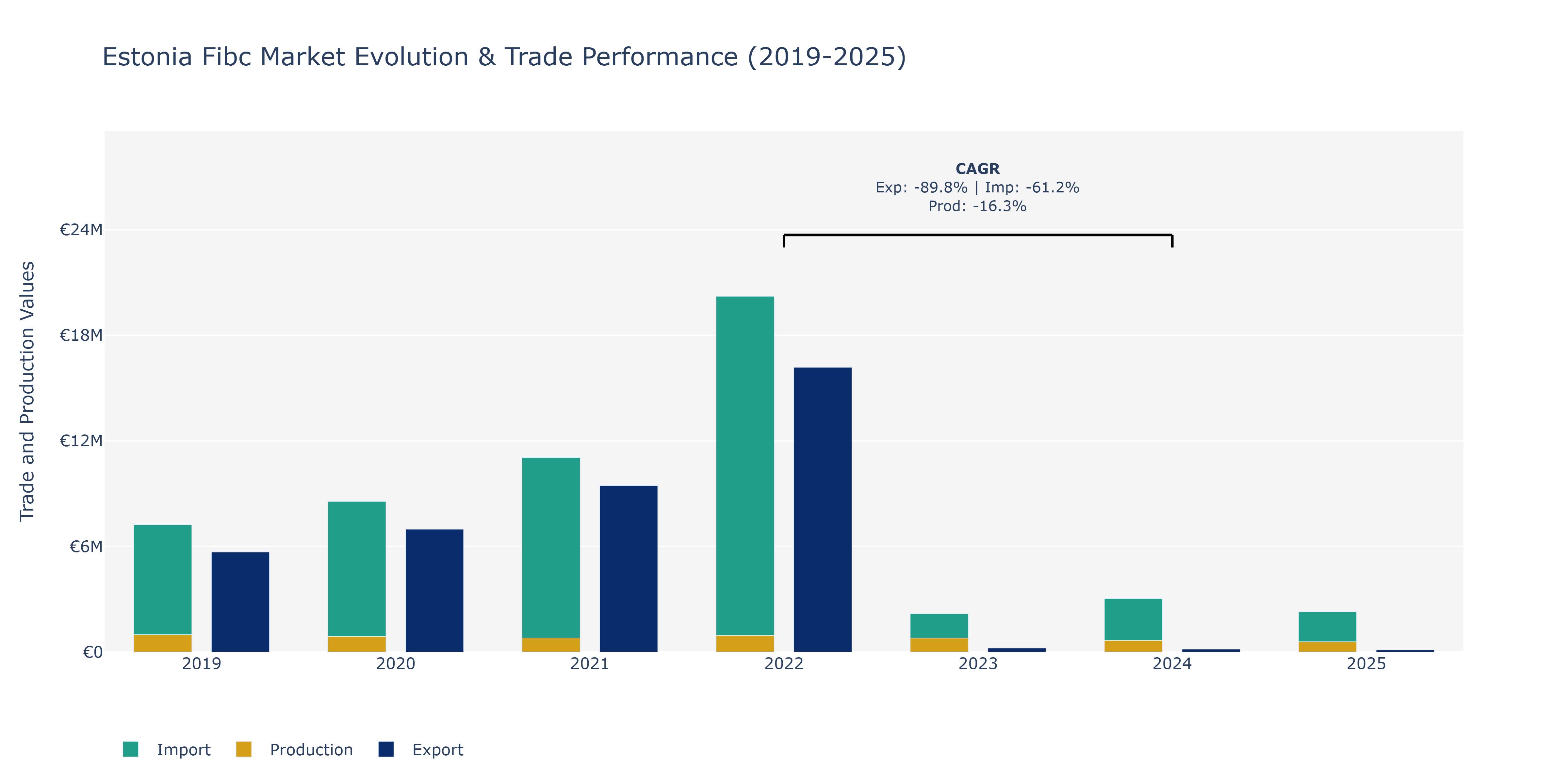 Estonia Fibc Market: Production & Trade Performance (2019-2025)