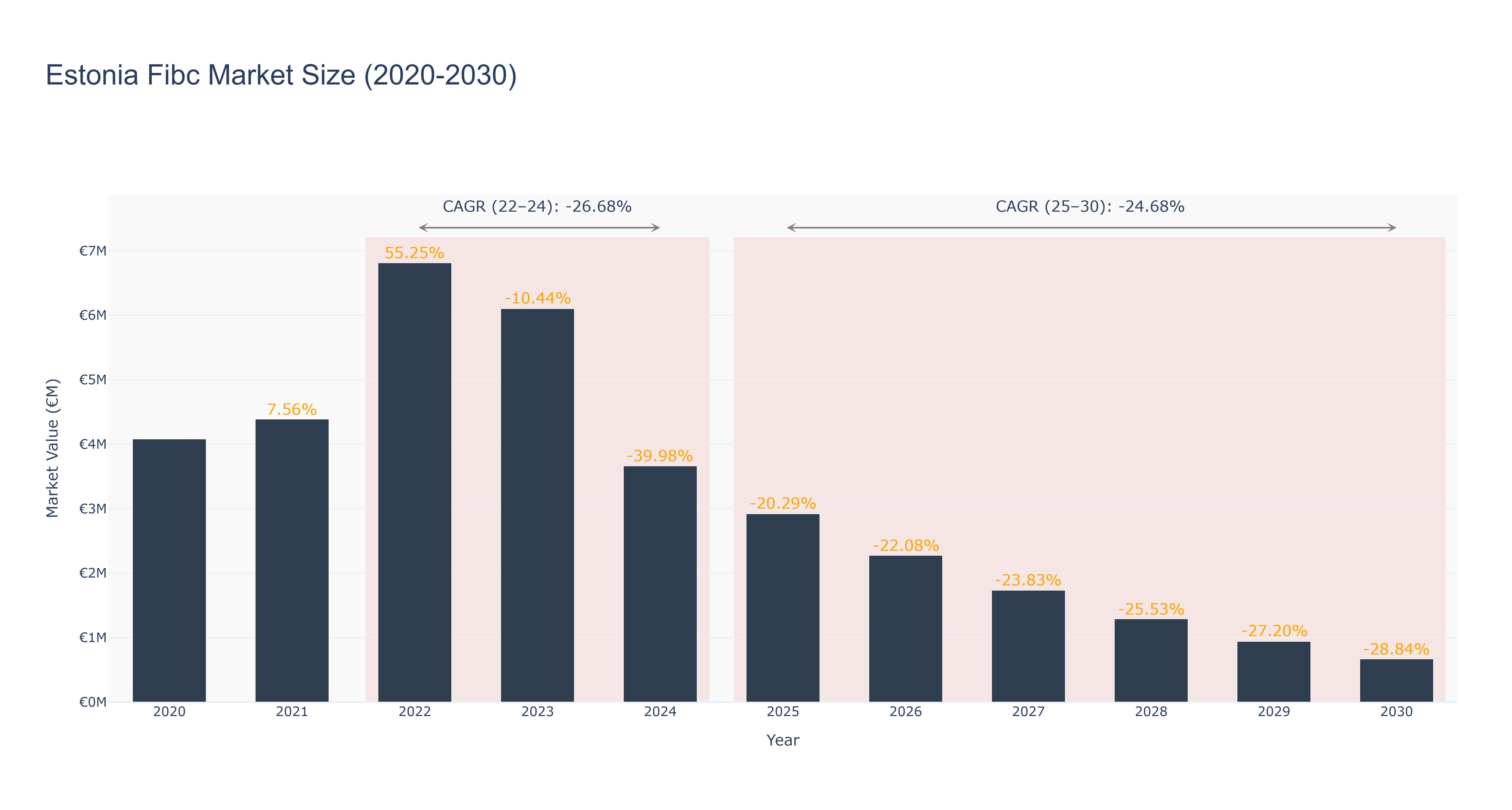 Estonia Fibc Market Size (2020-2030)