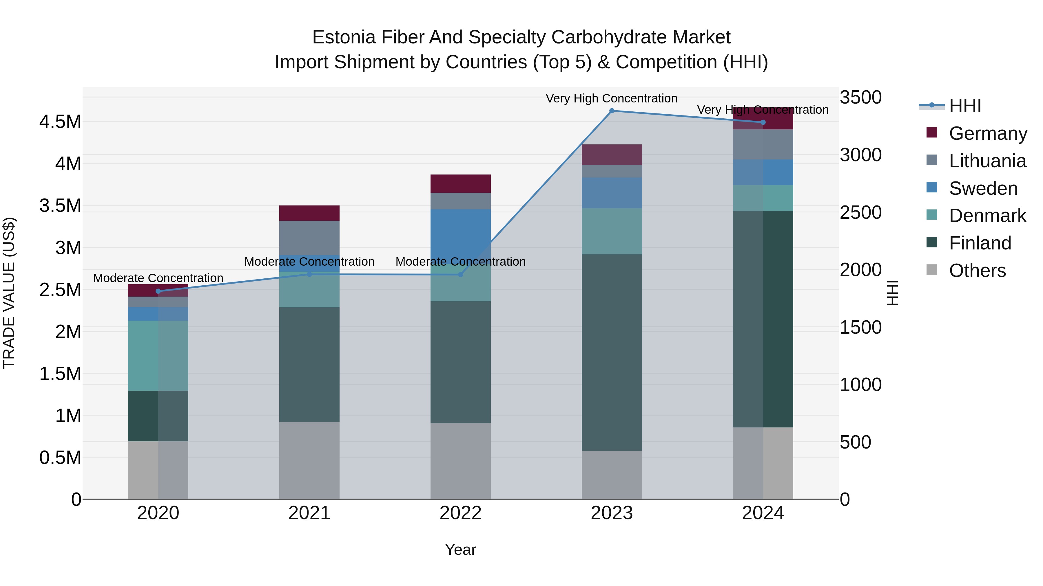 Estonia Fiber and Specialty Carbohydrate Market Top 5 Importing Countries and Market Competition (HHI) Analysis