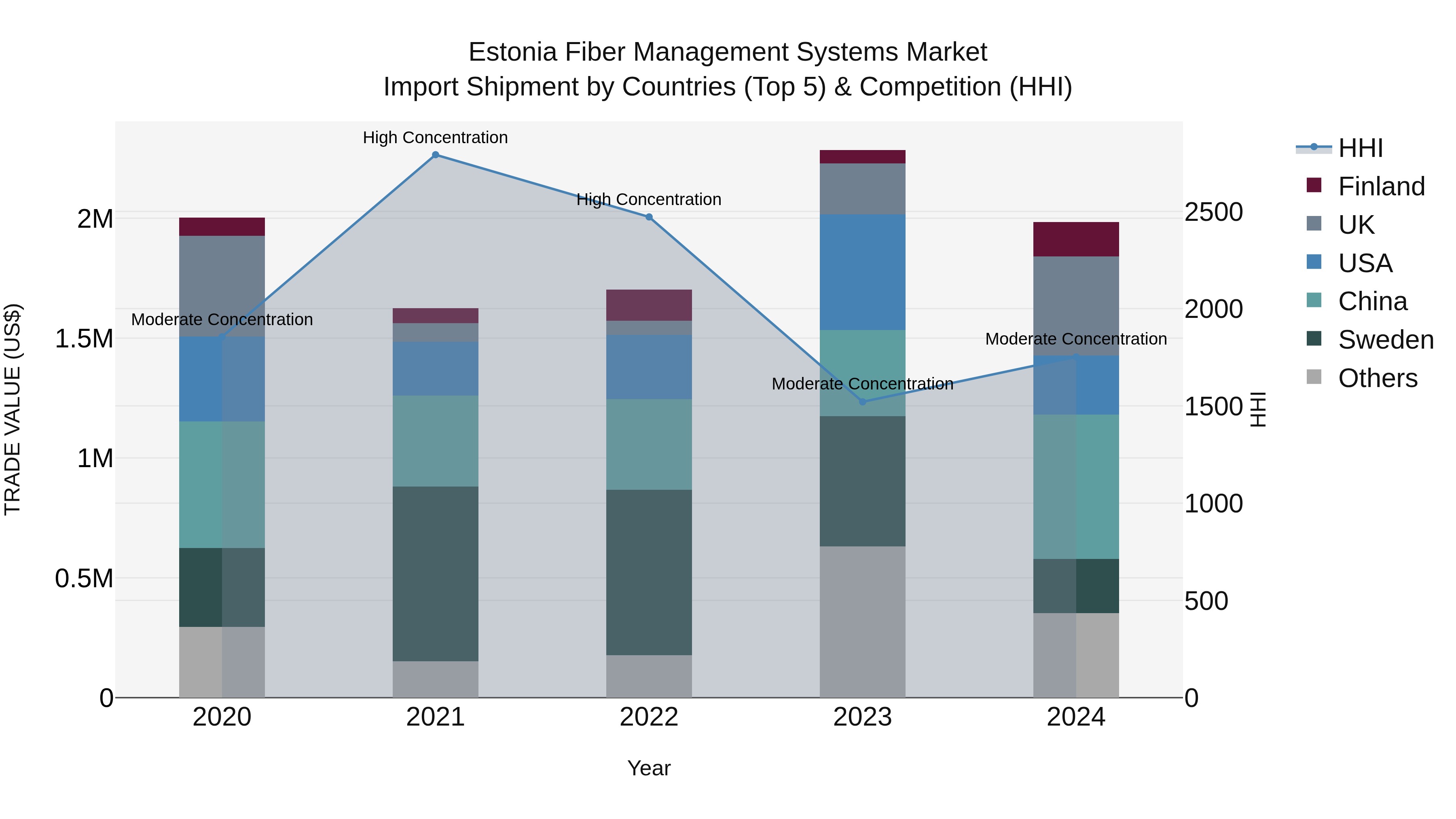 Estonia Fiber Management Systems Market Top 5 Importing Countries and Market Competition (HHI) Analysis