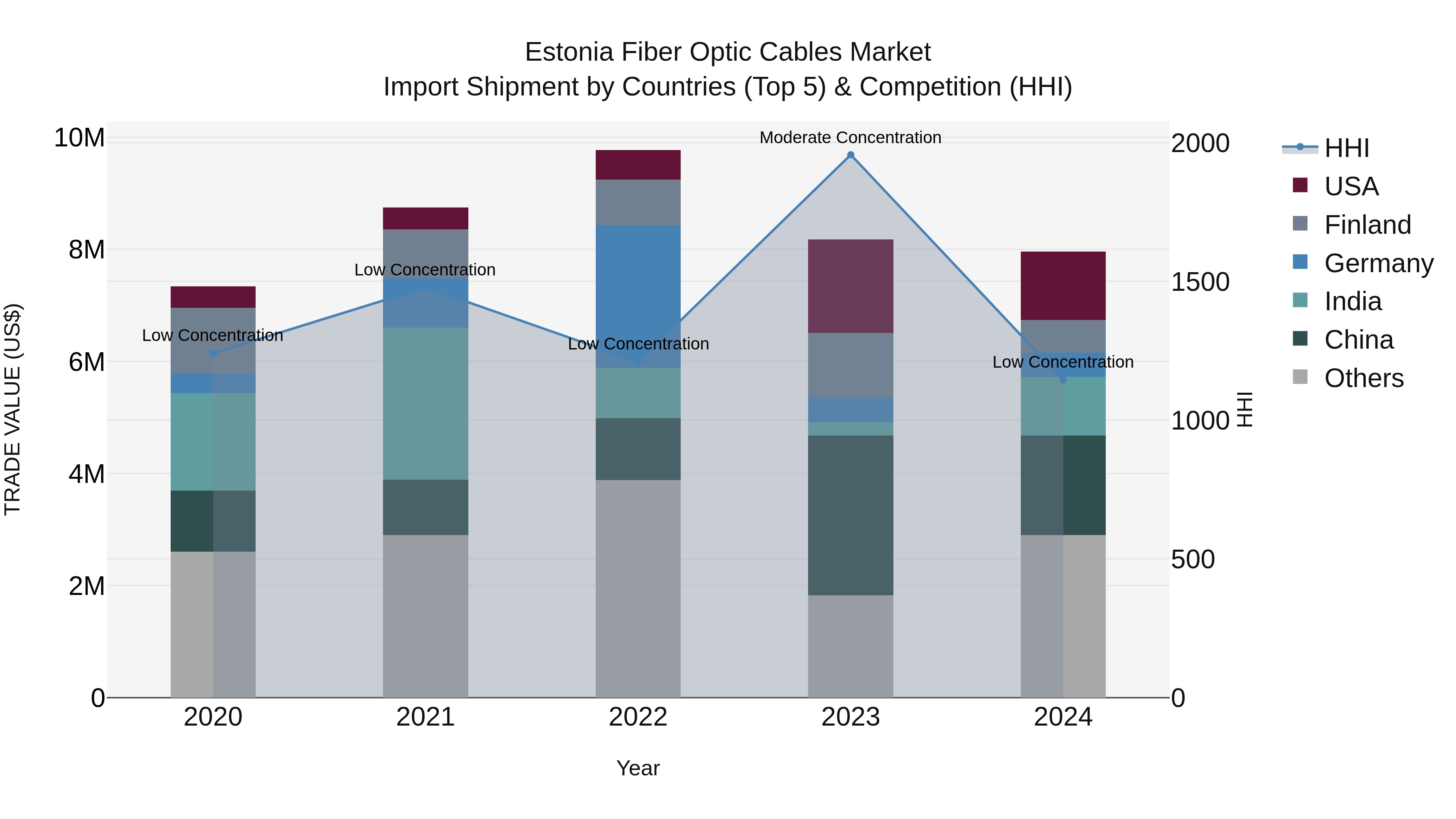 Estonia Fiber Optic Cables Market Top 5 Importing Countries and Market Competition (HHI) Analysis