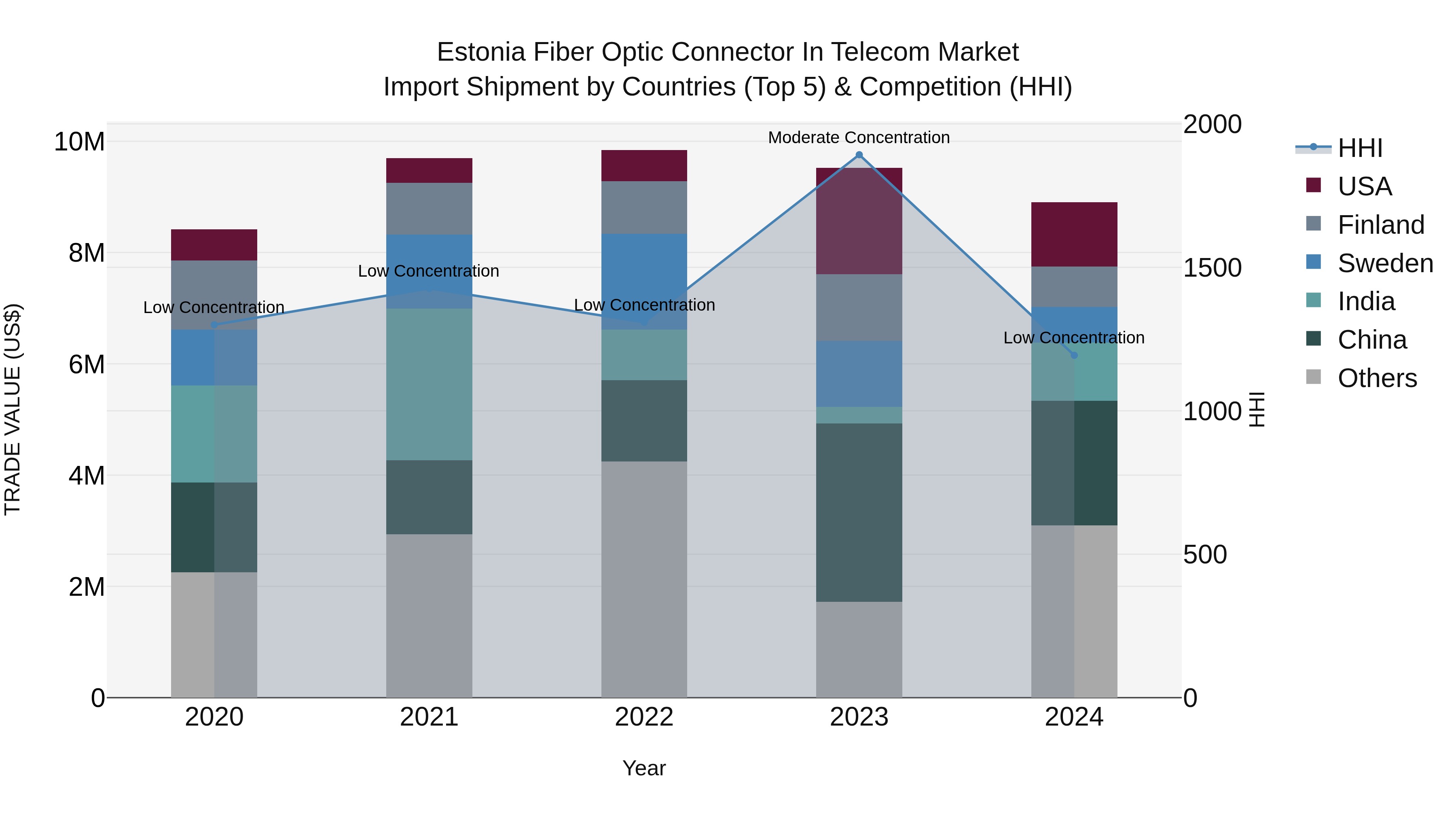 Estonia Fiber Optic Connector in Telecom Market Top 5 Importing Countries and Market Competition (HHI) Analysis