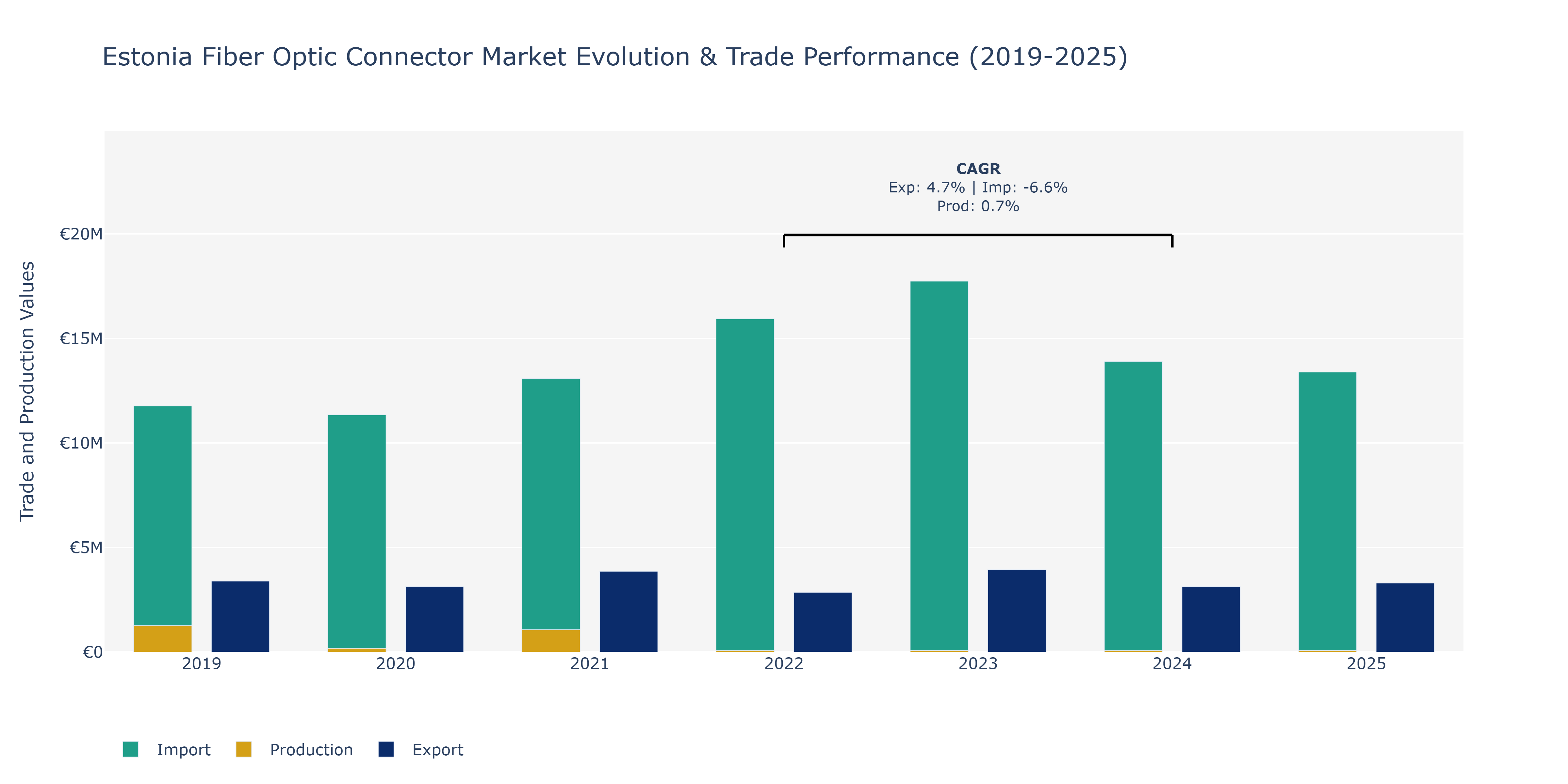 Estonia Fiber Optic Connector Market: Production & Trade Performance (2019-2025)