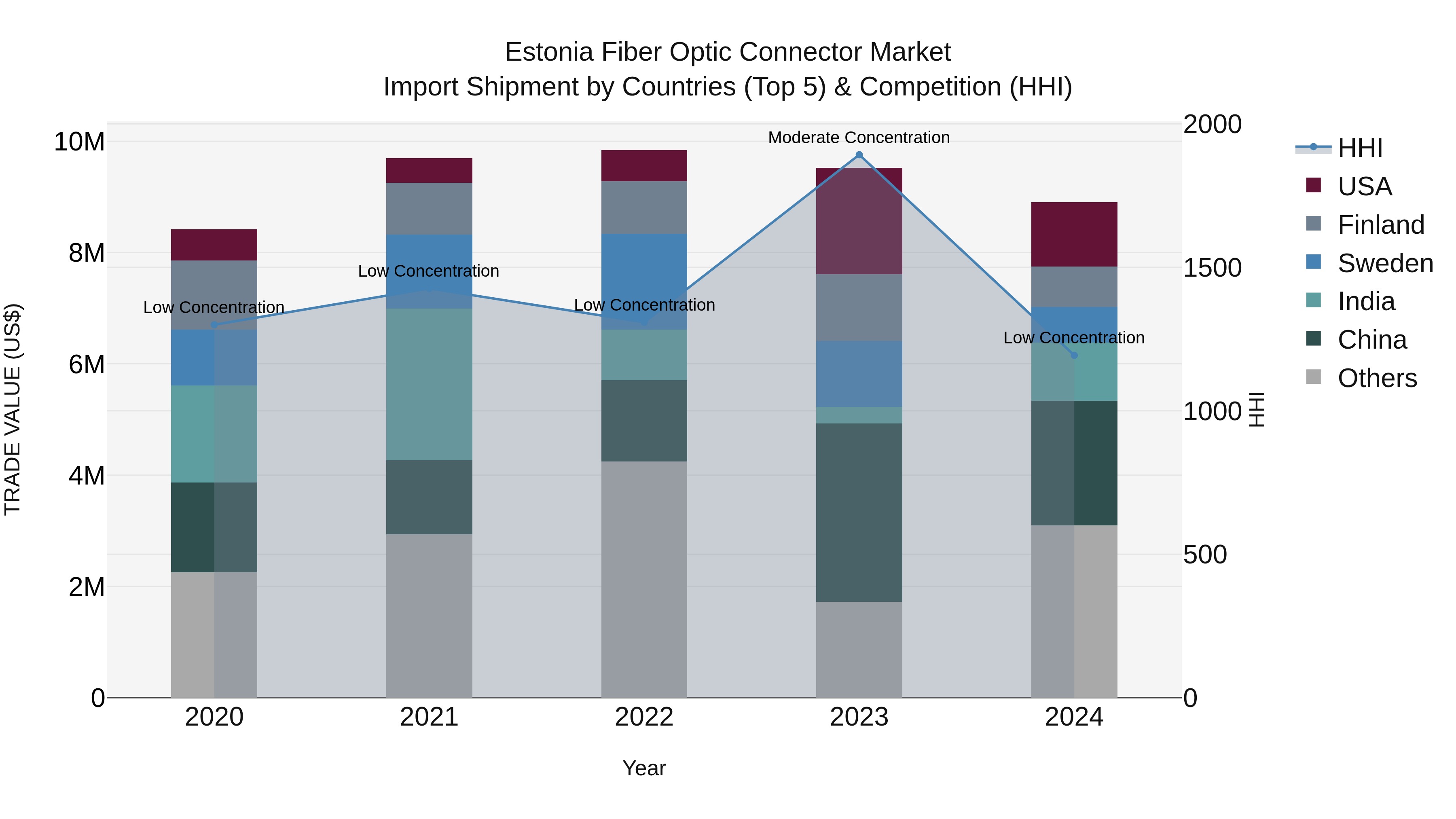 Estonia Fiber Optic Connector Market Top 5 Importing Countries and Market Competition (HHI) Analysis