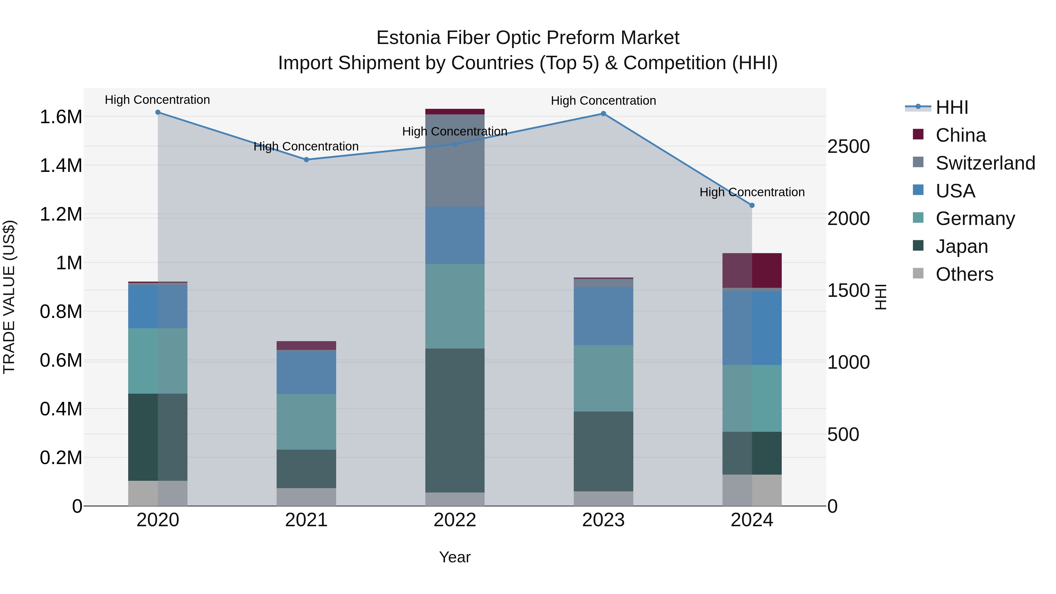 Estonia Fiber Optic Preform Market Top 5 Importing Countries and Market Competition (HHI) Analysis