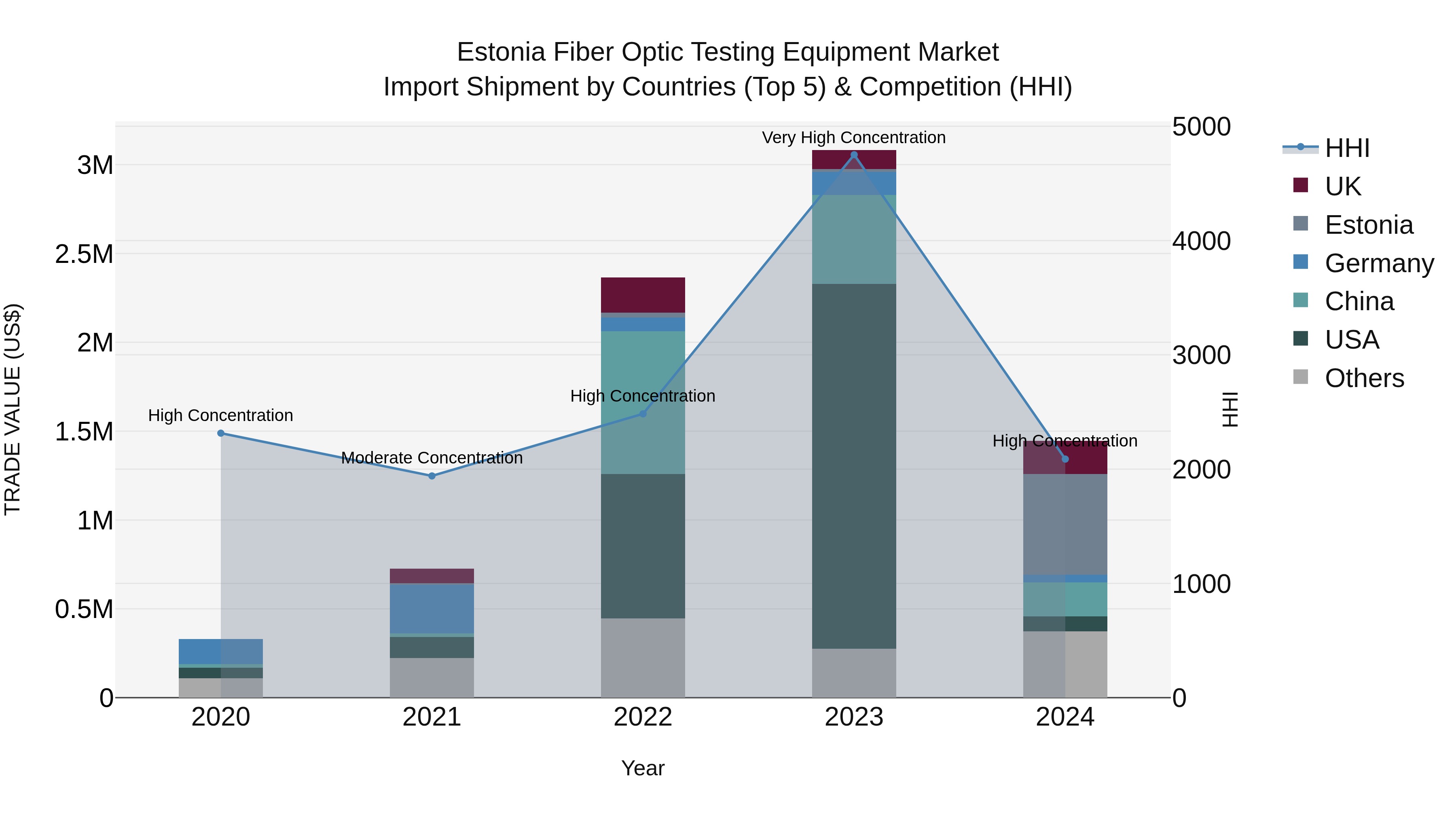 Estonia Fiber Optic Testing Equipment Market Top 5 Importing Countries and Market Competition (HHI) Analysis