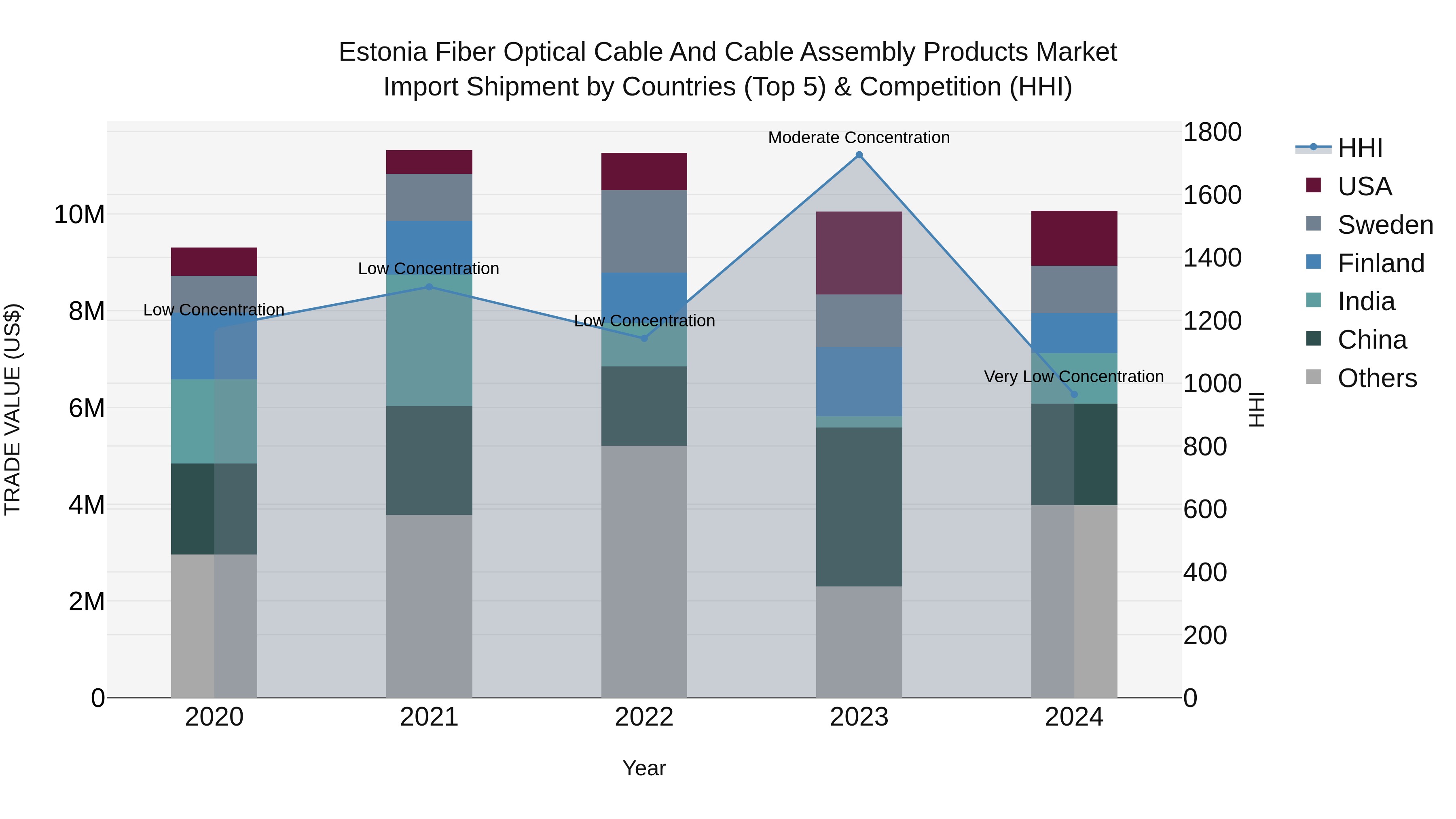 Estonia Fiber Optical Cable and Cable Assembly Products Market Top 5 Importing Countries and Market Competition (HHI) Analysis
