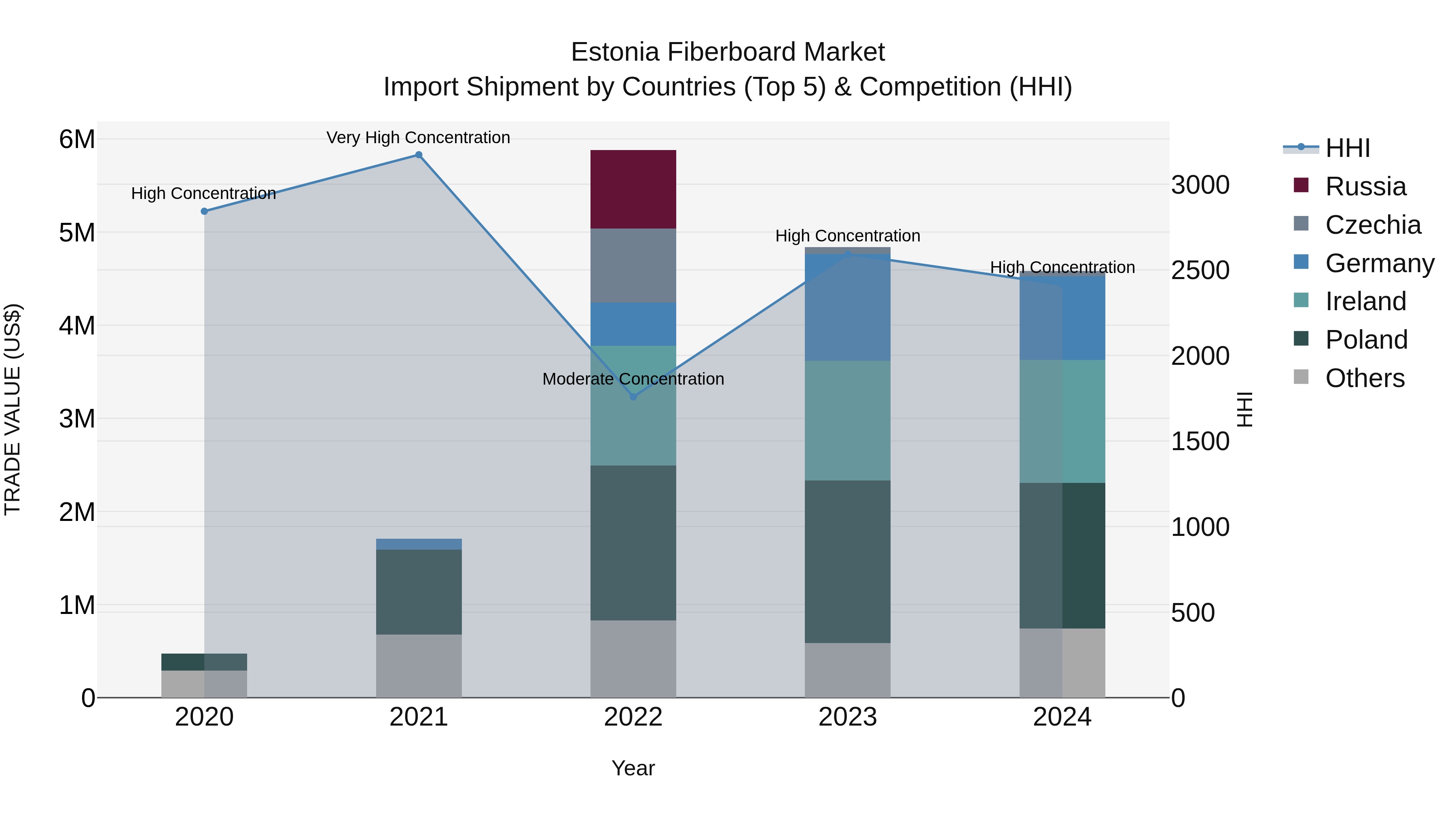 Estonia Fiberboard Market Top 5 Importing Countries and Market Competition (HHI) Analysis