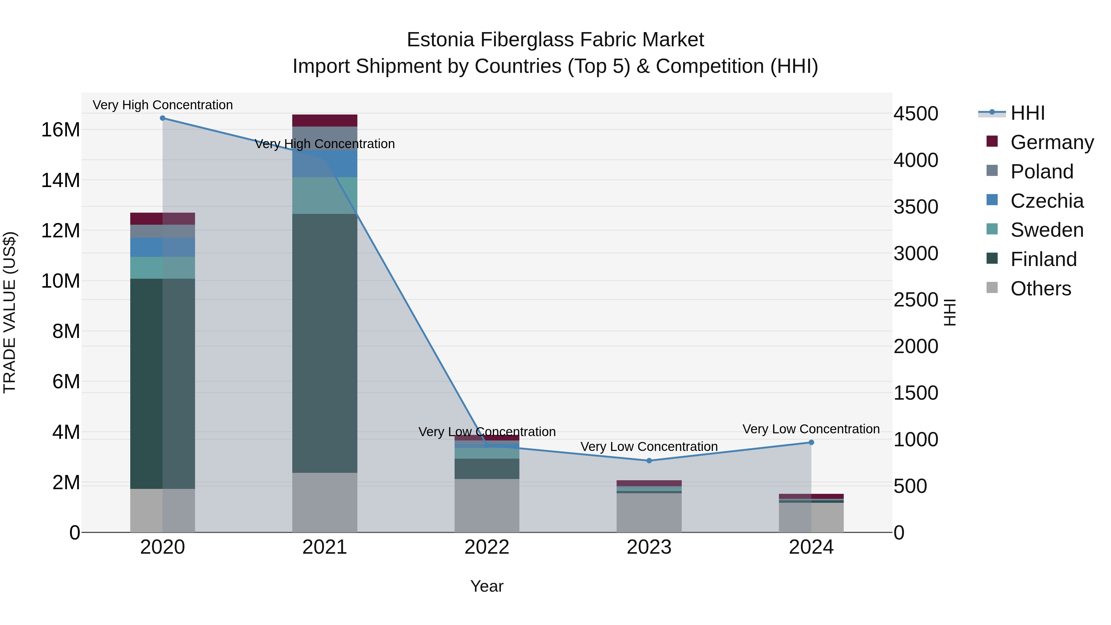 Estonia Fiberglass Fabric Market Top 5 Importing Countries and Market Competition (HHI) Analysis