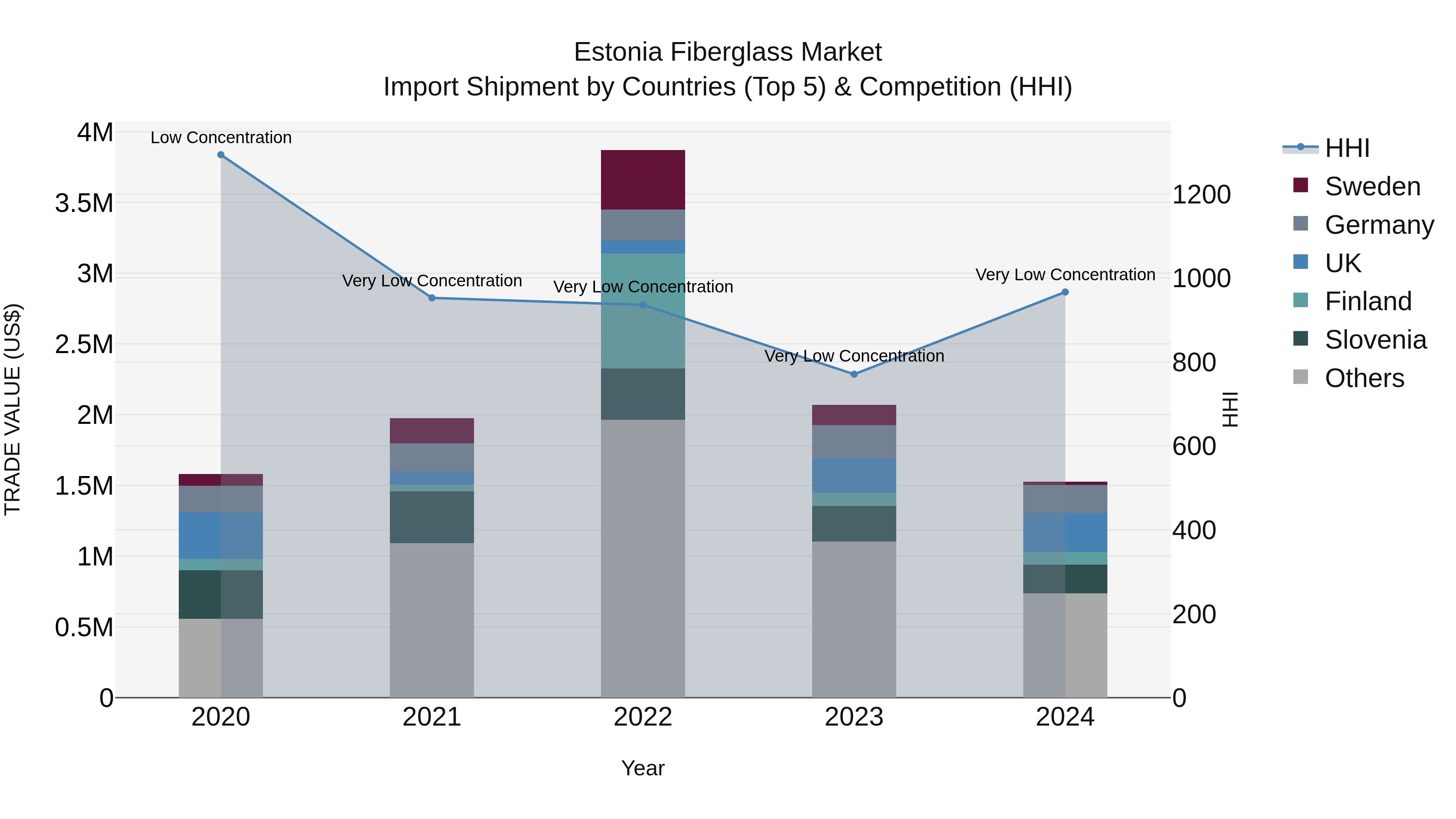 Estonia Fiberglass Market Top 5 Importing Countries and Market Competition (HHI) Analysis