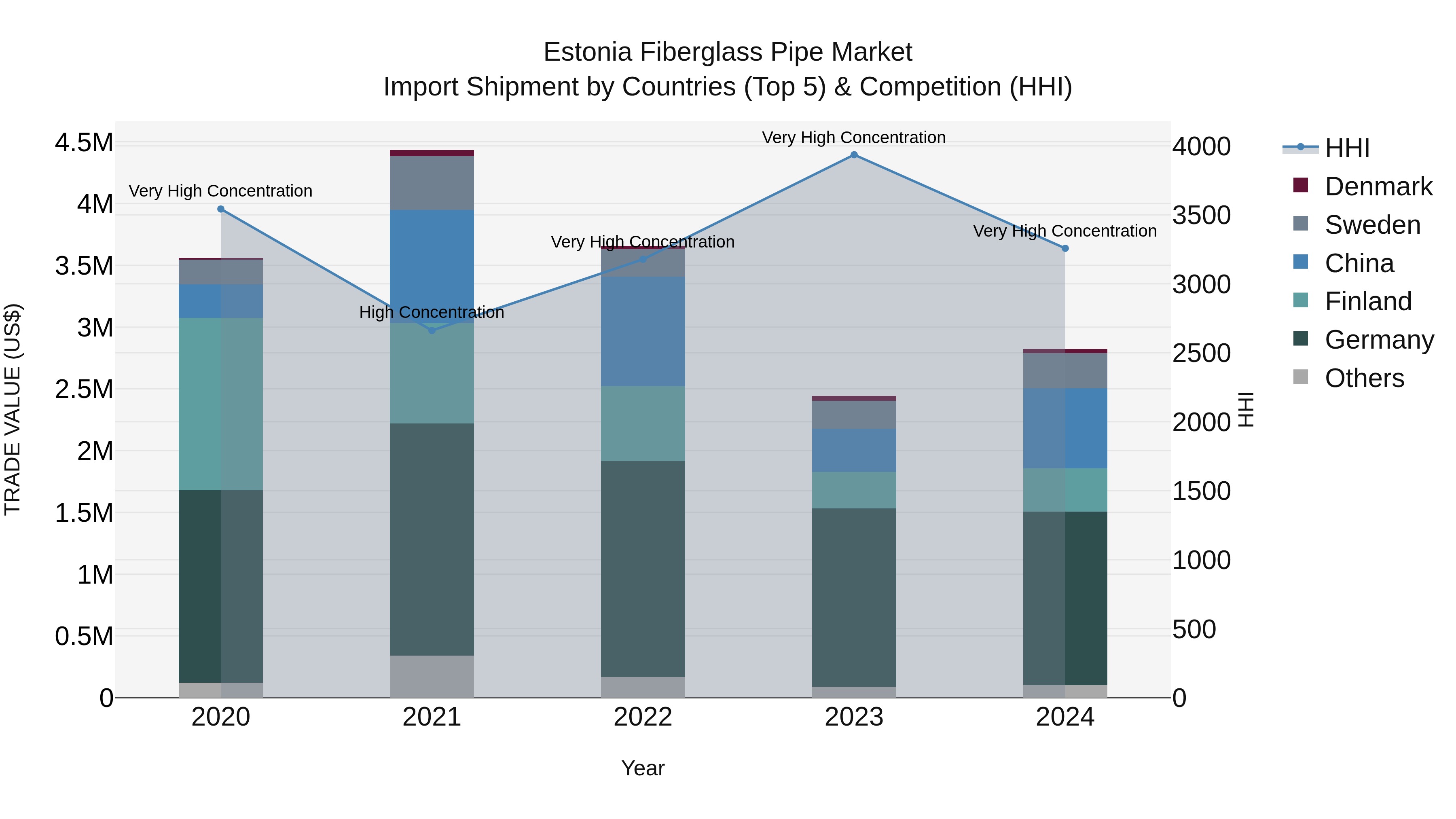 Estonia Fiberglass Pipe Market Top 5 Importing Countries and Market Competition (HHI) Analysis